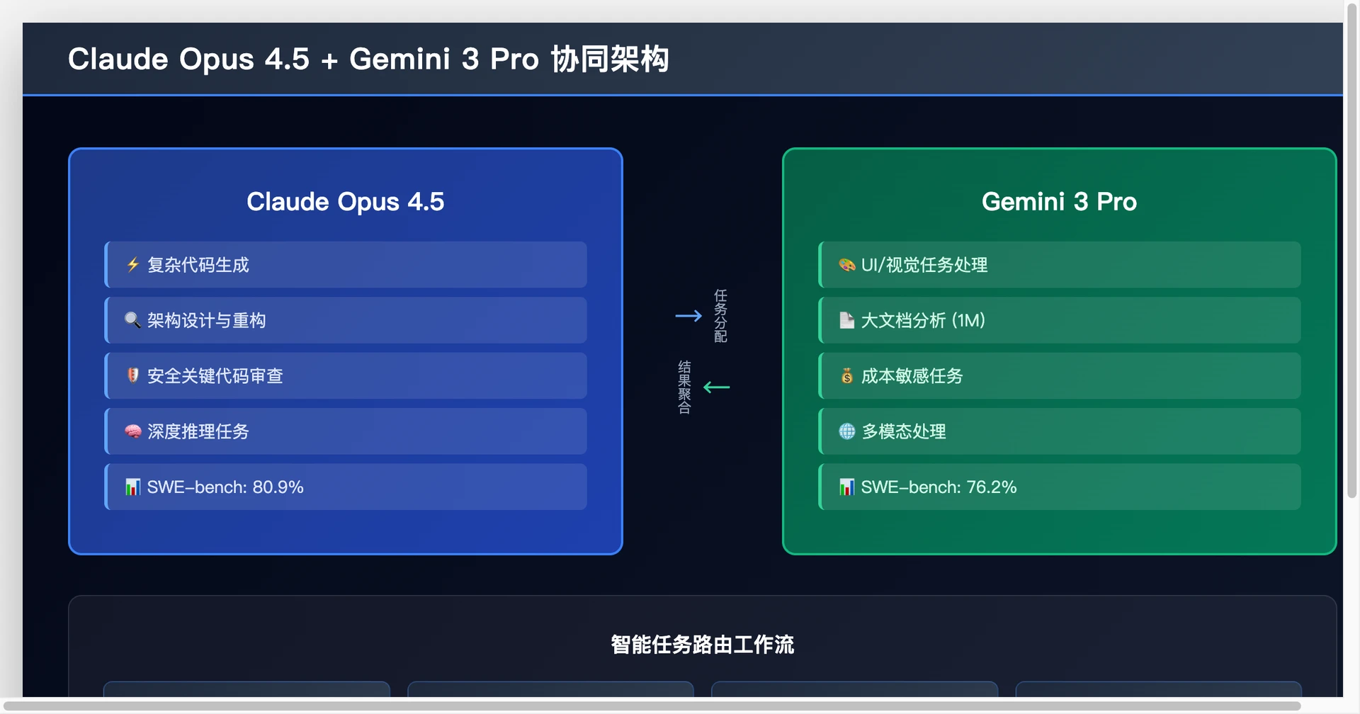 Claude Opus 4.5与Gemini 3 Pro协同架构 - 智能任务路由与优势互补