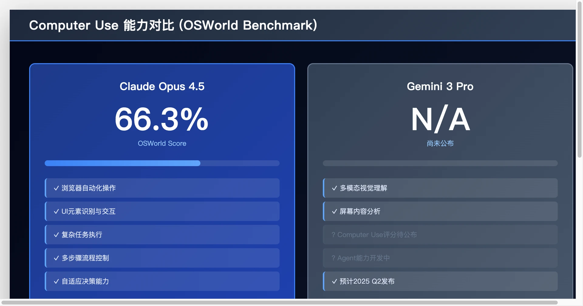 Claude Opus 4.5与Gemini 3 Pro的Computer Use能力对比
