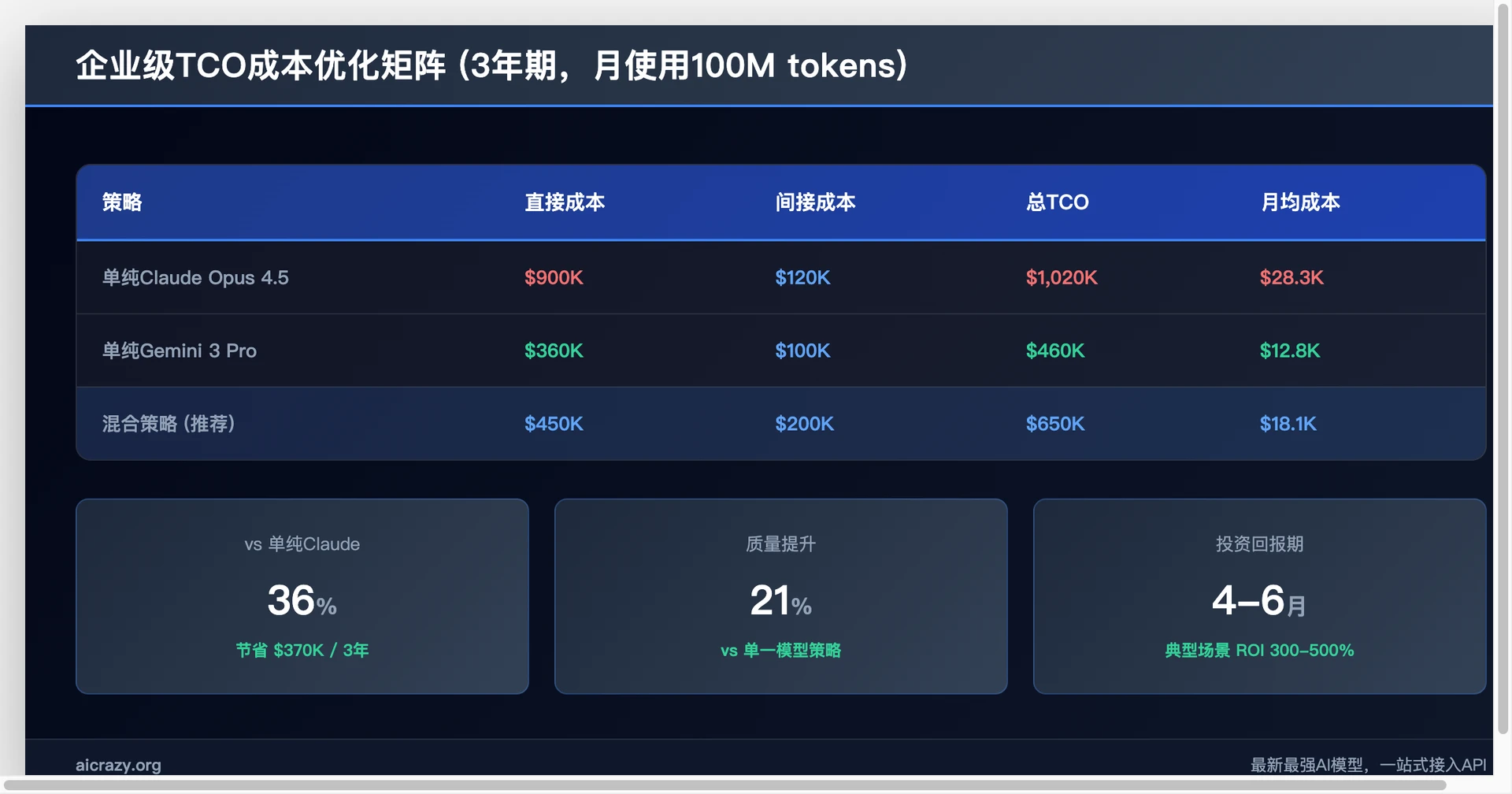 企业级TCO成本优化矩阵 - 混合策略节省36%并提升质量21%