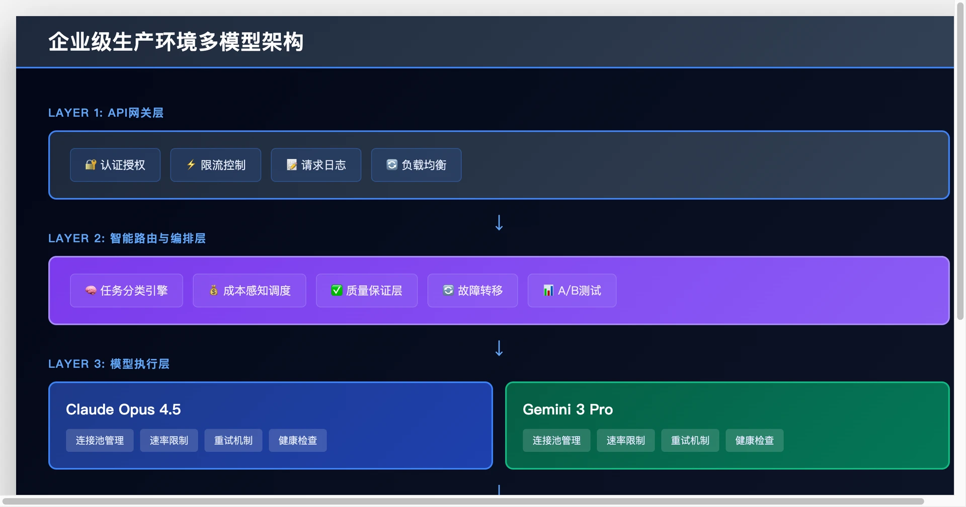 企业级生产环境多模型架构设计