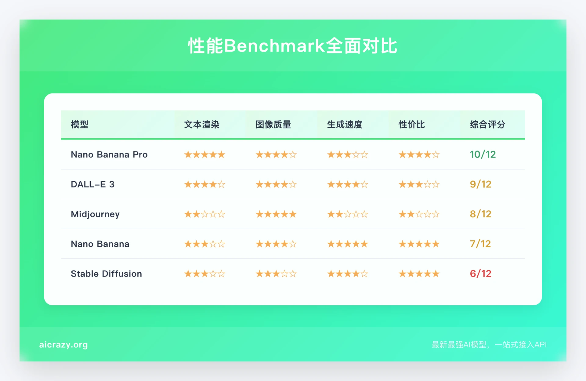 五大AI图像生成模型性能Benchmark对比表