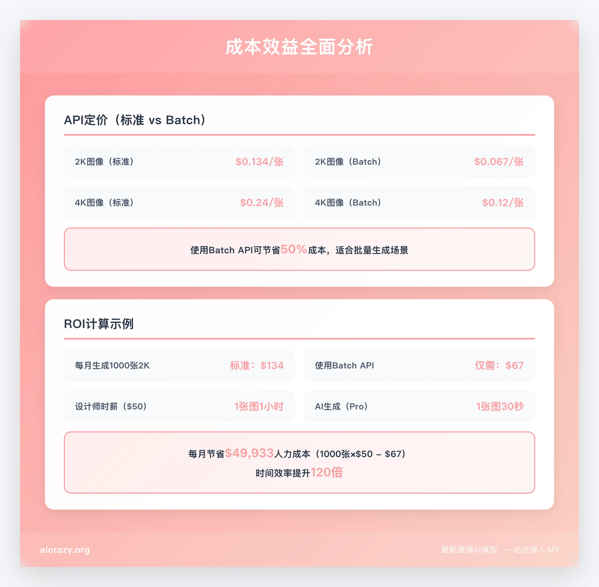 Nano Banana Pro成本效益分析和ROI计算