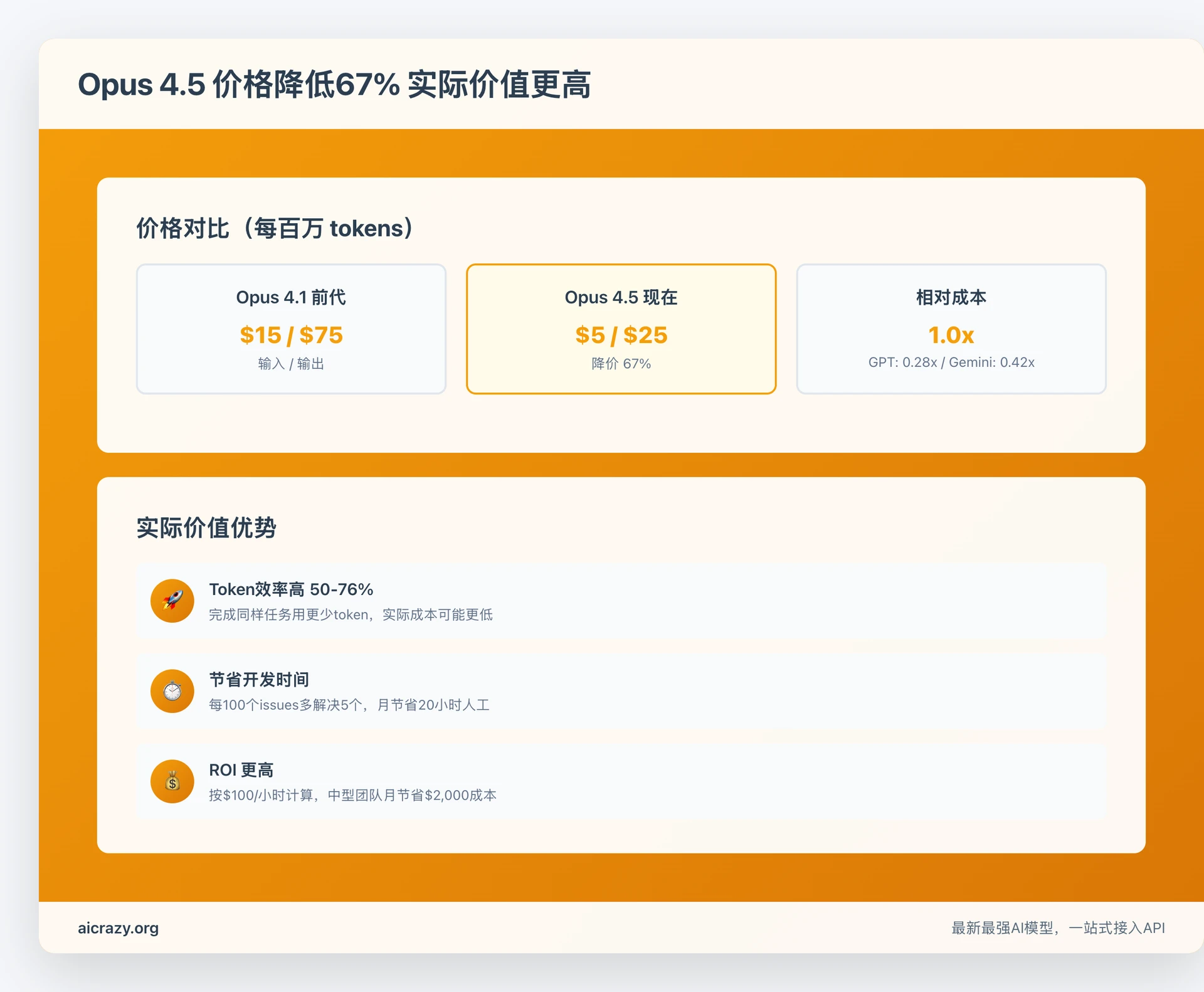 Claude Opus 4.5价格与价值分析 - 降价67%但实际价值更高