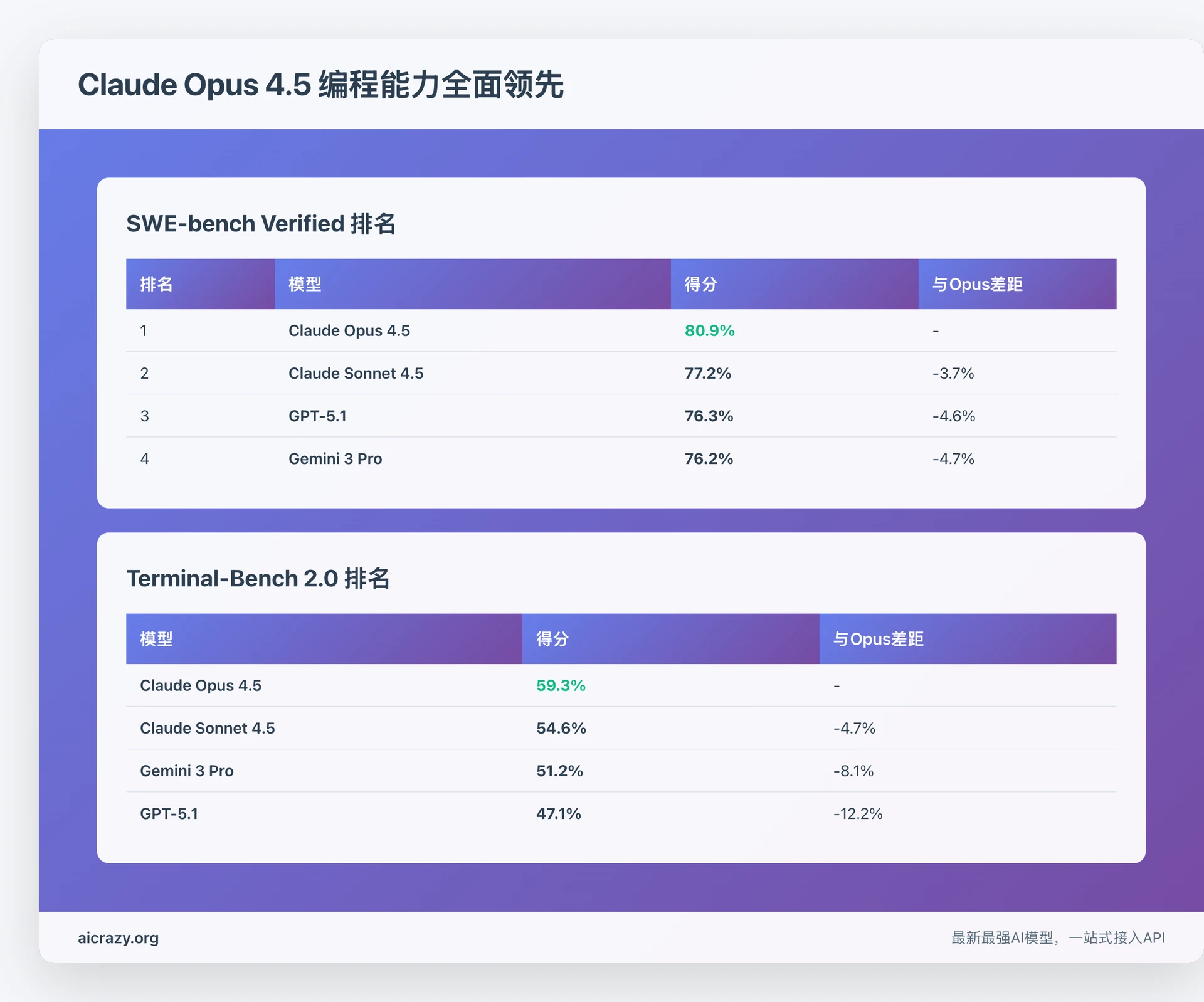 Claude Opus 4.5编程能力对比 - SWE-bench和Terminal-Bench双榜第一
