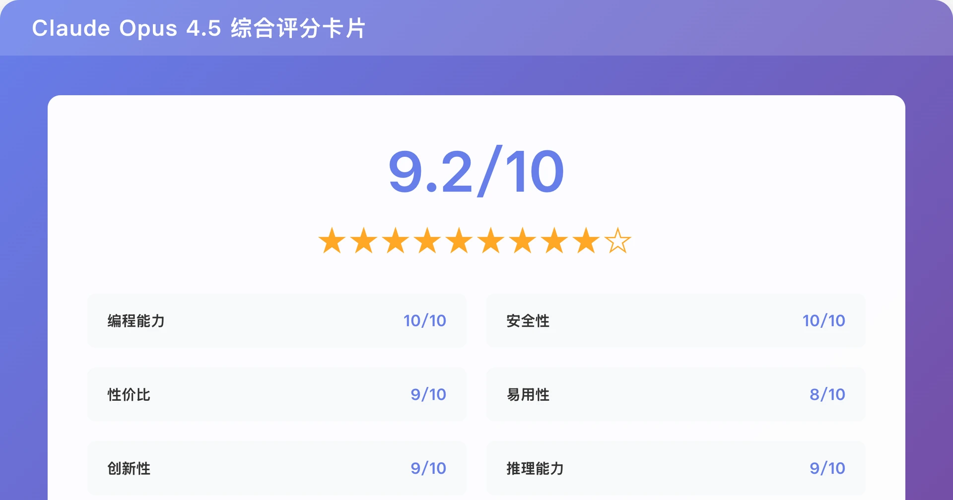 Claude Opus 4.5综合评分9.2/10 - 编程、安全、性价比、易用性、创新性评分