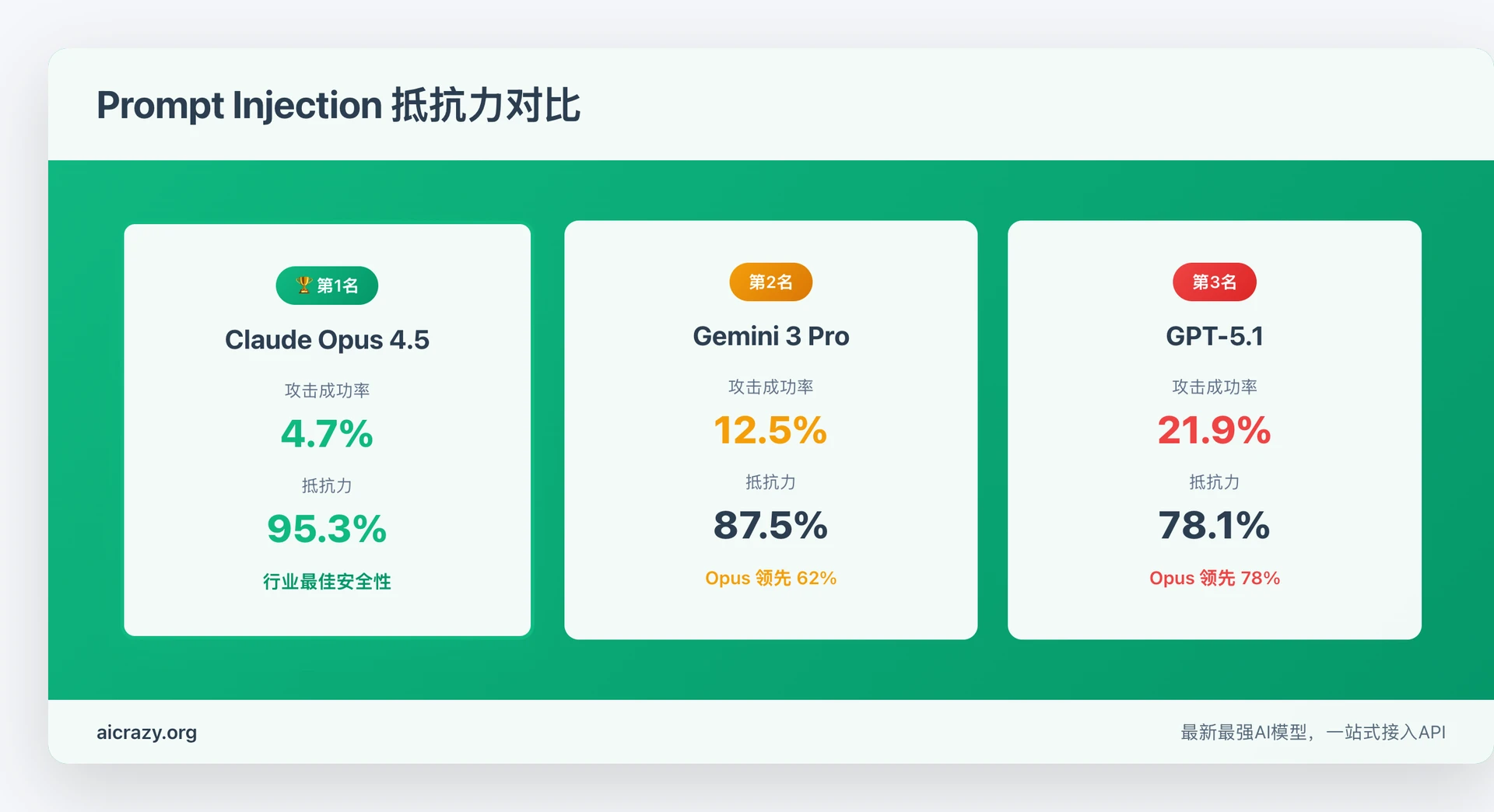 Prompt Injection抵抗力对比 - Opus 4.5领先GPT-5.1达78%