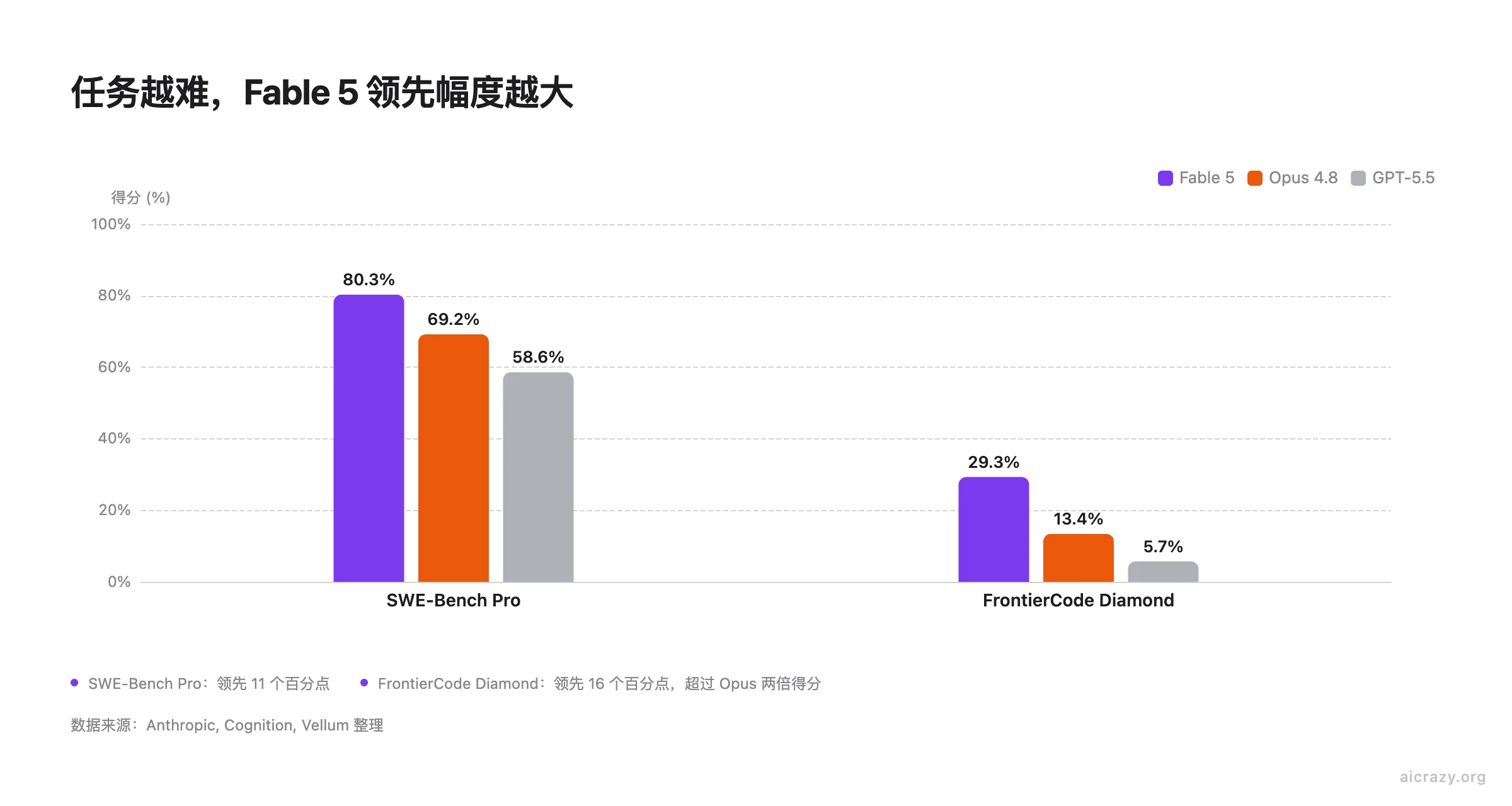 Fable 5、Opus 4.8、GPT-5.5 在 SWE-Bench Pro 和 FrontierCode Diamond 两个基准上的得分对比柱状图