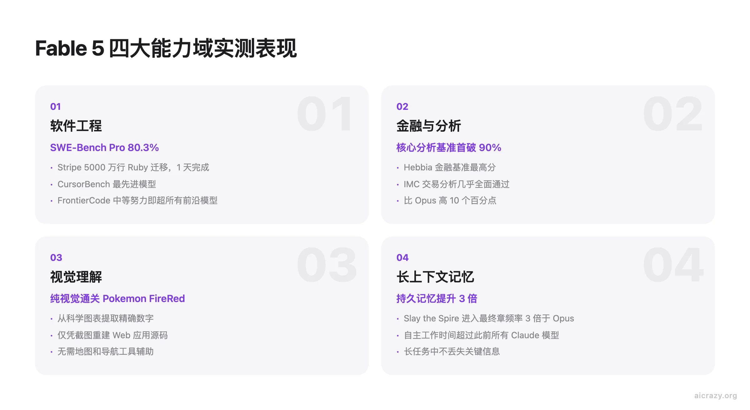 Fable 5 四大能力域信息卡片，分别展示软件工程、金融分析、视觉理解和长上下文记忆的实测表现