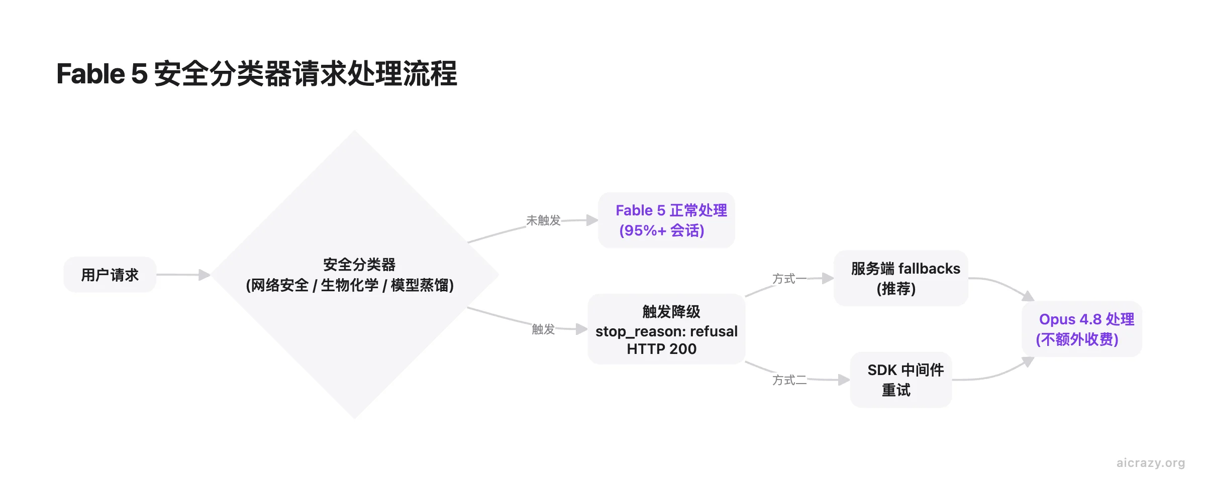 Fable 5 安全分类器请求处理流程图，展示从用户请求到分类器判断再到正常处理或降级重试的完整路径