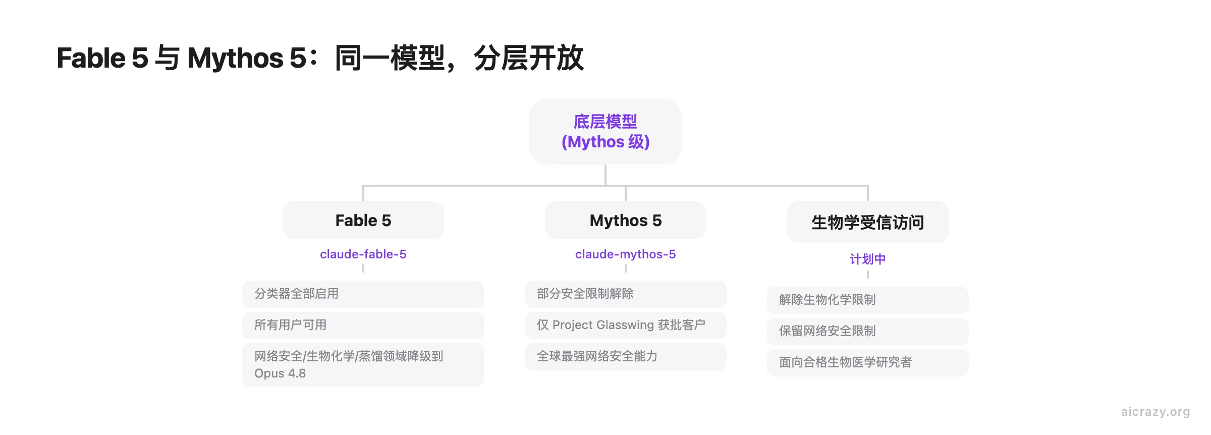 Fable 5 与 Mythos 5 的层级关系图，展示同一底层模型按安全等级分为三种访问层级