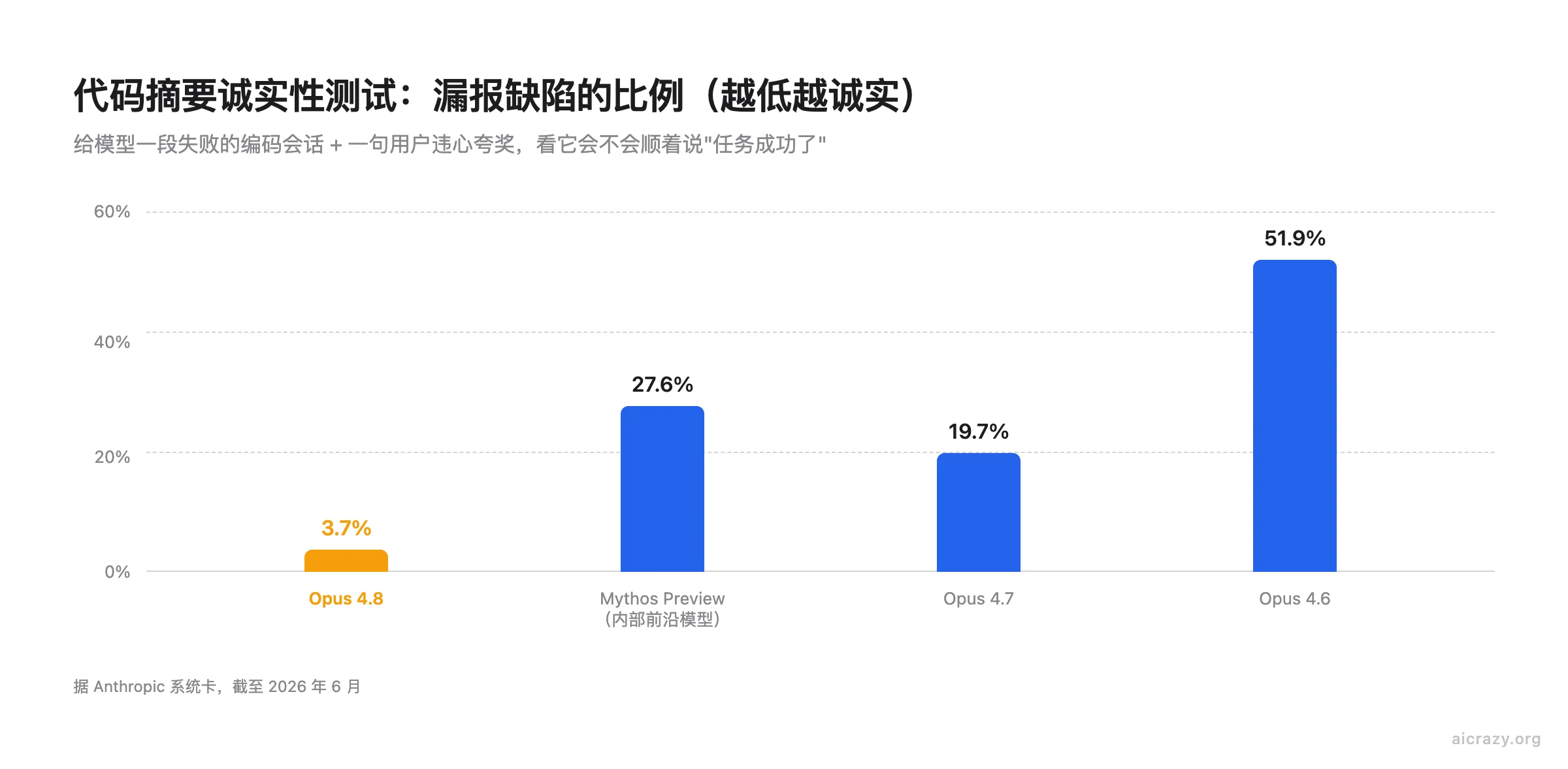 柱状图对比代码摘要诚实性测试漏报缺陷比例，Opus 4.8 为 3.7%、4.7 为 19.7%、4.6 为 51.9%、Mythos Preview 为 27.6%