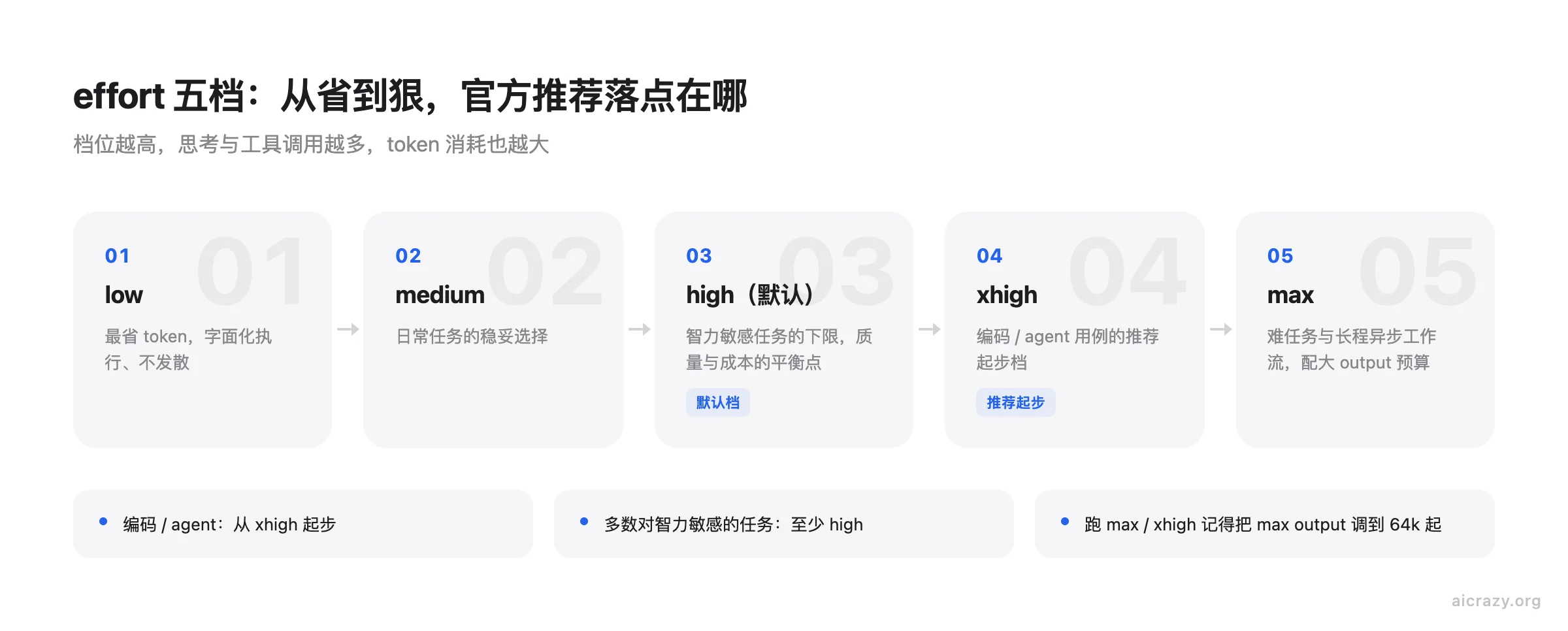 Claude Opus 4.8 的 effort 五档梯度图，从 low 到 max 依次排列，标注编码与 agent 从 xhigh 起步、智力敏感任务至少 high