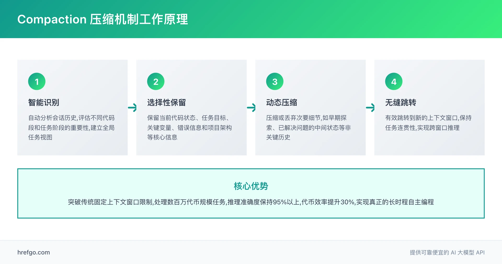 GPT 5.1 Codex Max Compaction 压缩机制工作原理架构图 - 多窗口推理智能压缩