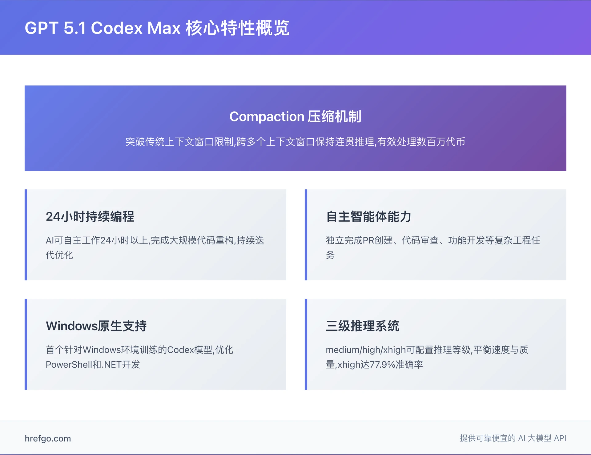 GPT 5.1 Codex Max 核心特性概览图 - Compaction 机制 24小时编程 三级推理系统 Windows支持