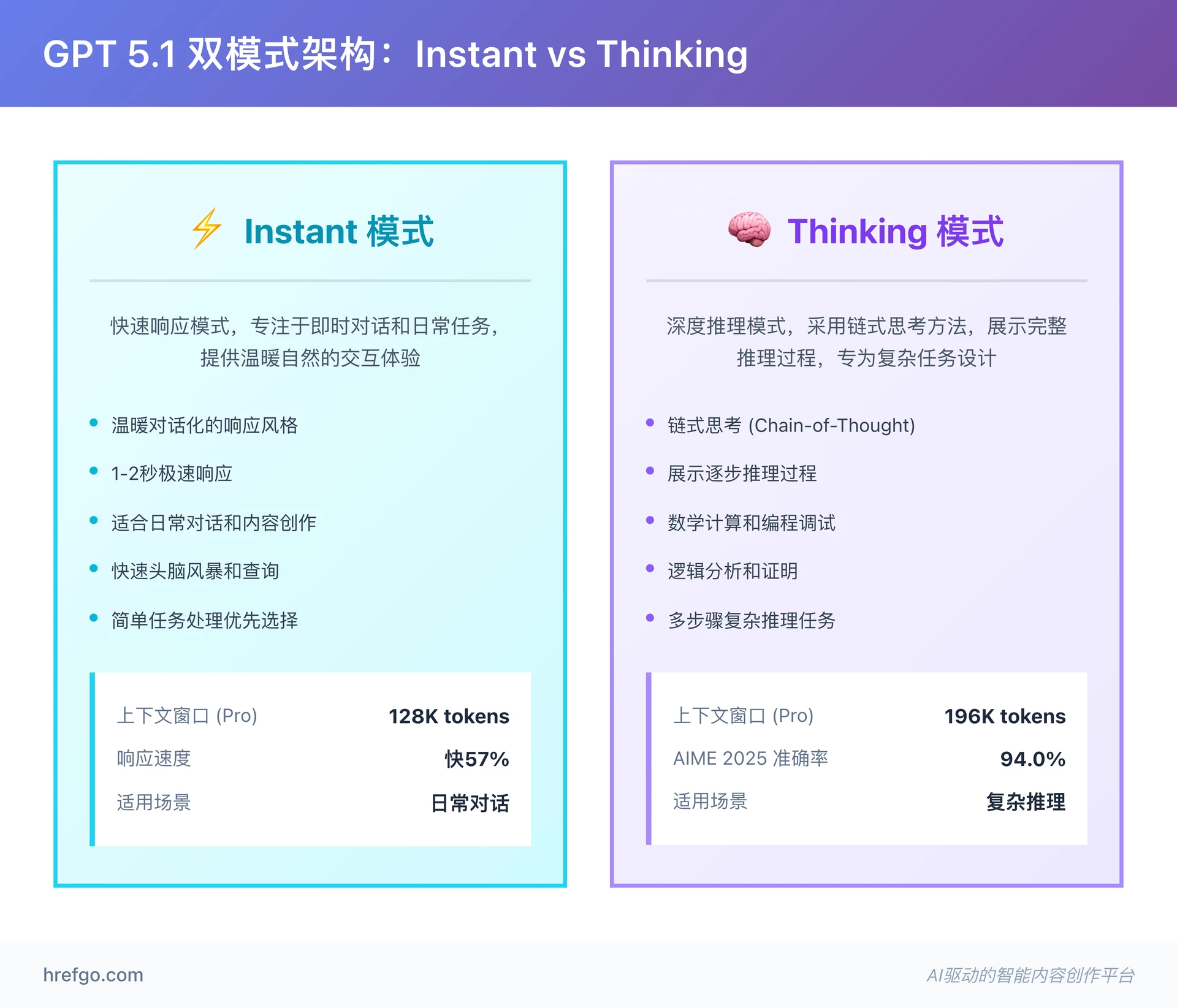 GPT 5.1 Pro双模式架构图 - Instant快速模式与Thinking深度推理模式对比