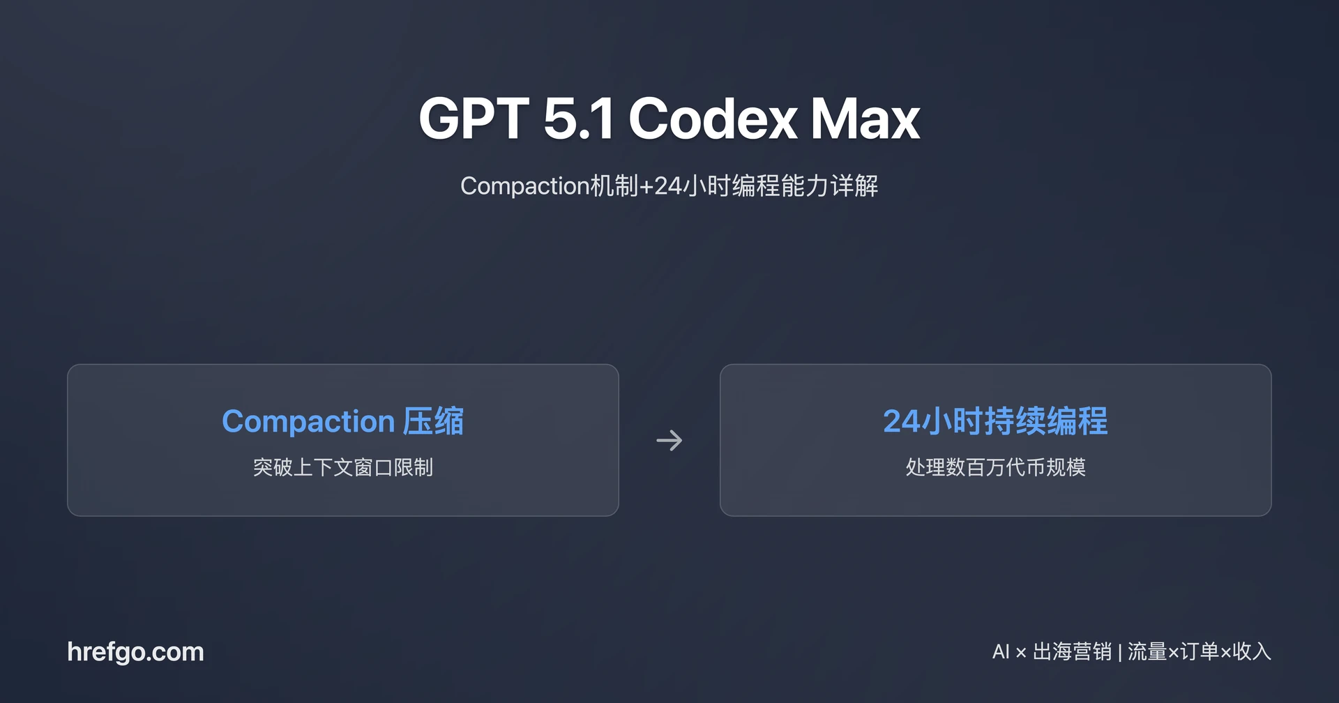 GPT 5.1 Codex Max 完全指南:Compaction机制+24小时编程能力详解