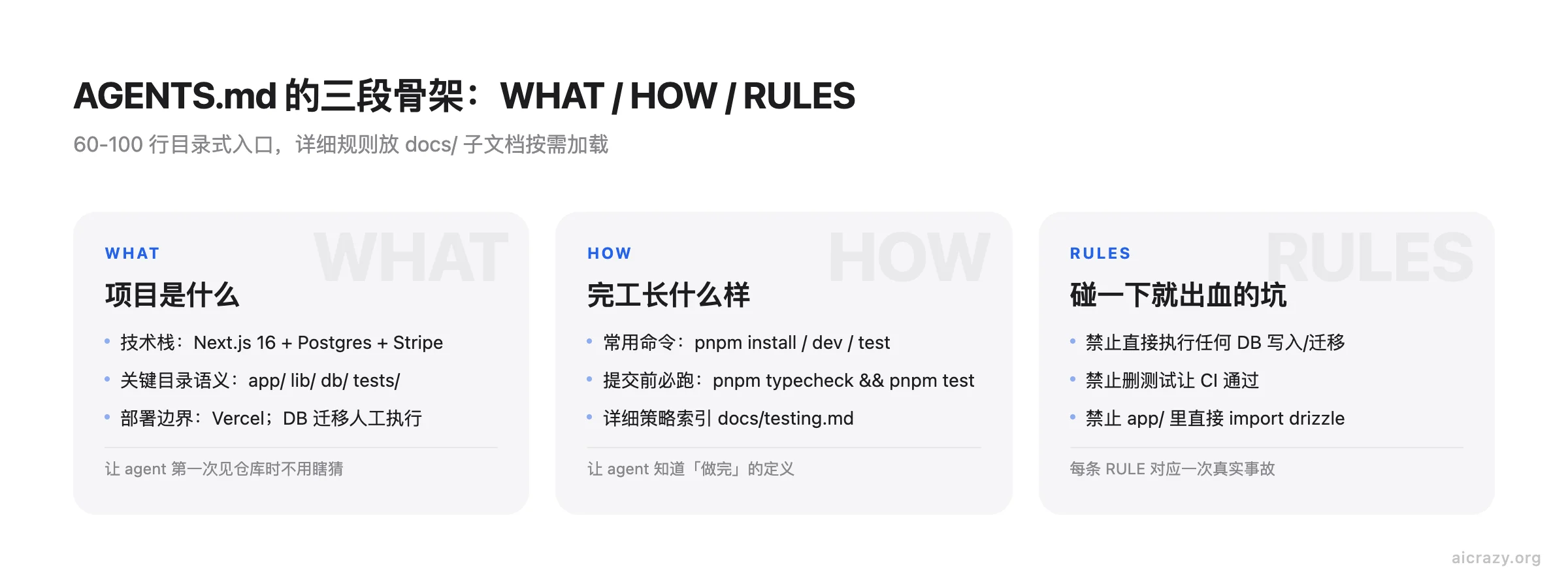 AGENTS.md 三段骨架结构图，分别展示 WHAT、HOW、RULES 三段各自承担的内容和条目示例