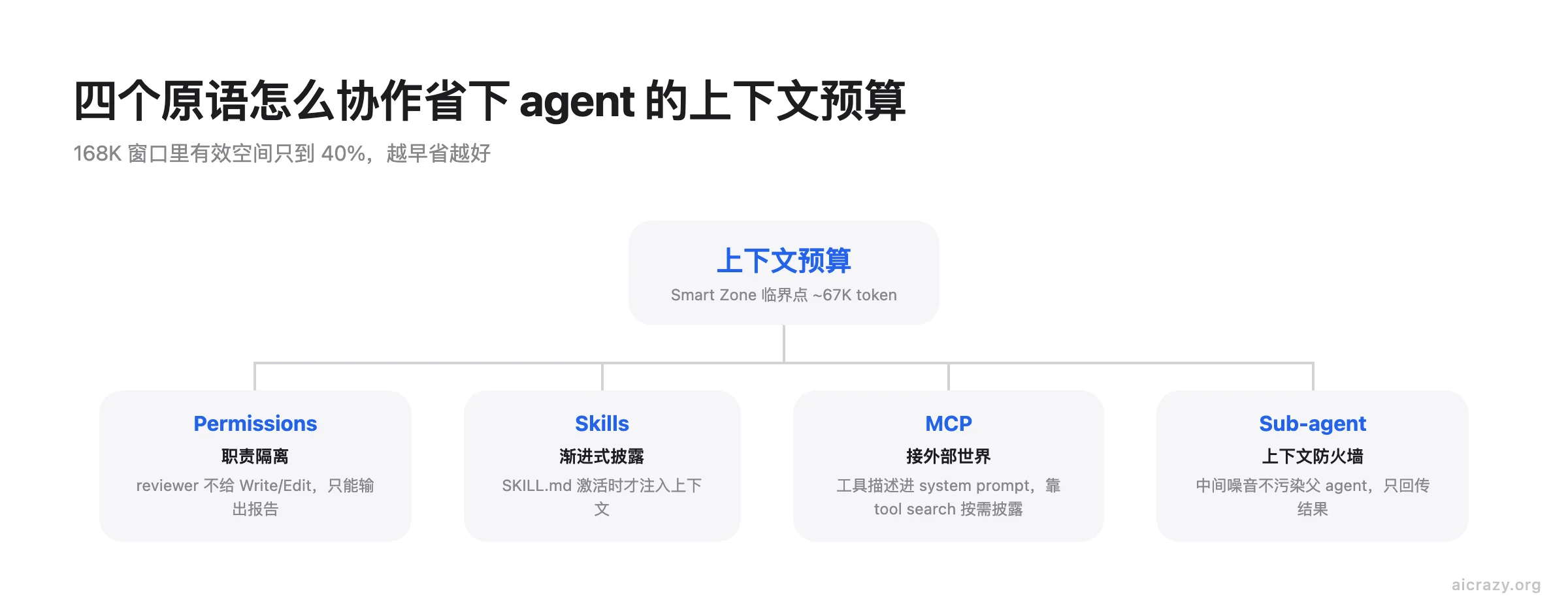 Claude Code 四个原语层级图：Permissions、Skills、MCP、Sub-agent 各自从一个角度帮 agent 省上下文预算