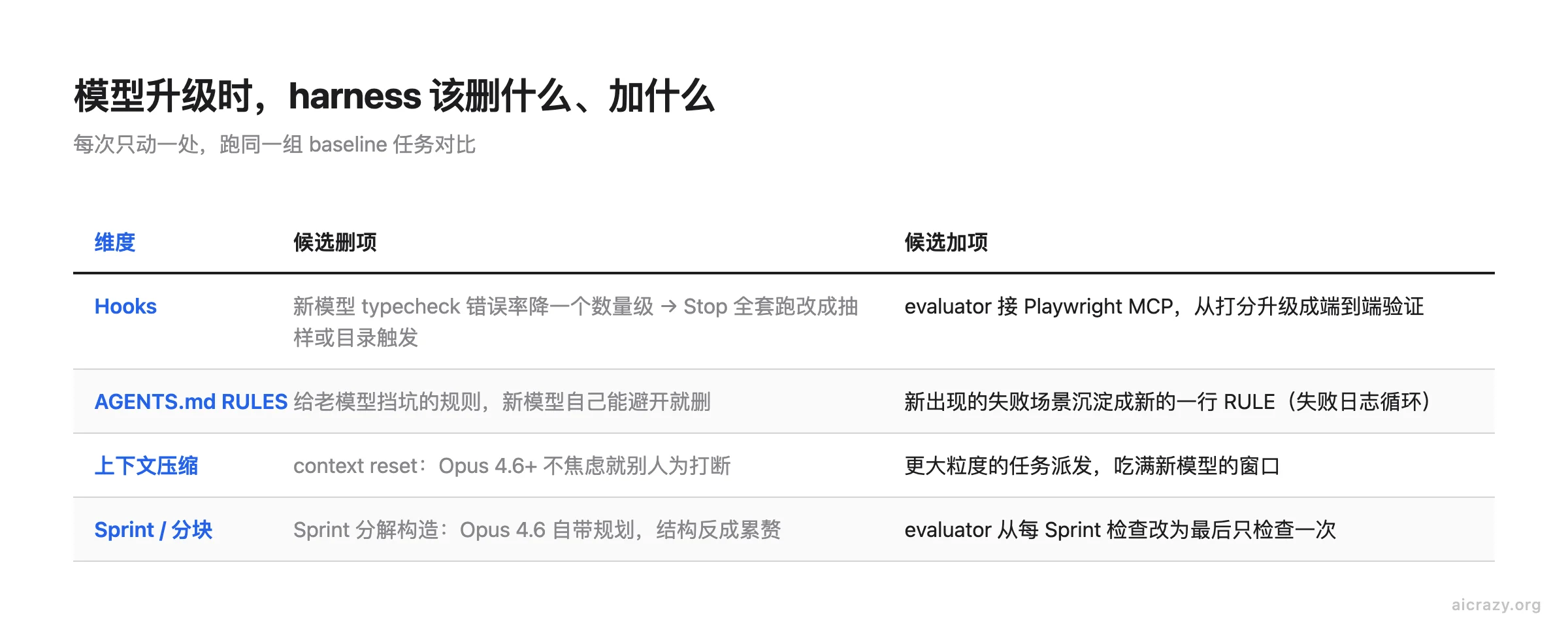 Claude Code 模型升级时 harness 删项与加项对照表，覆盖 hooks、AGENTS.md RULES、上下文压缩、Sprint 分块四个维度