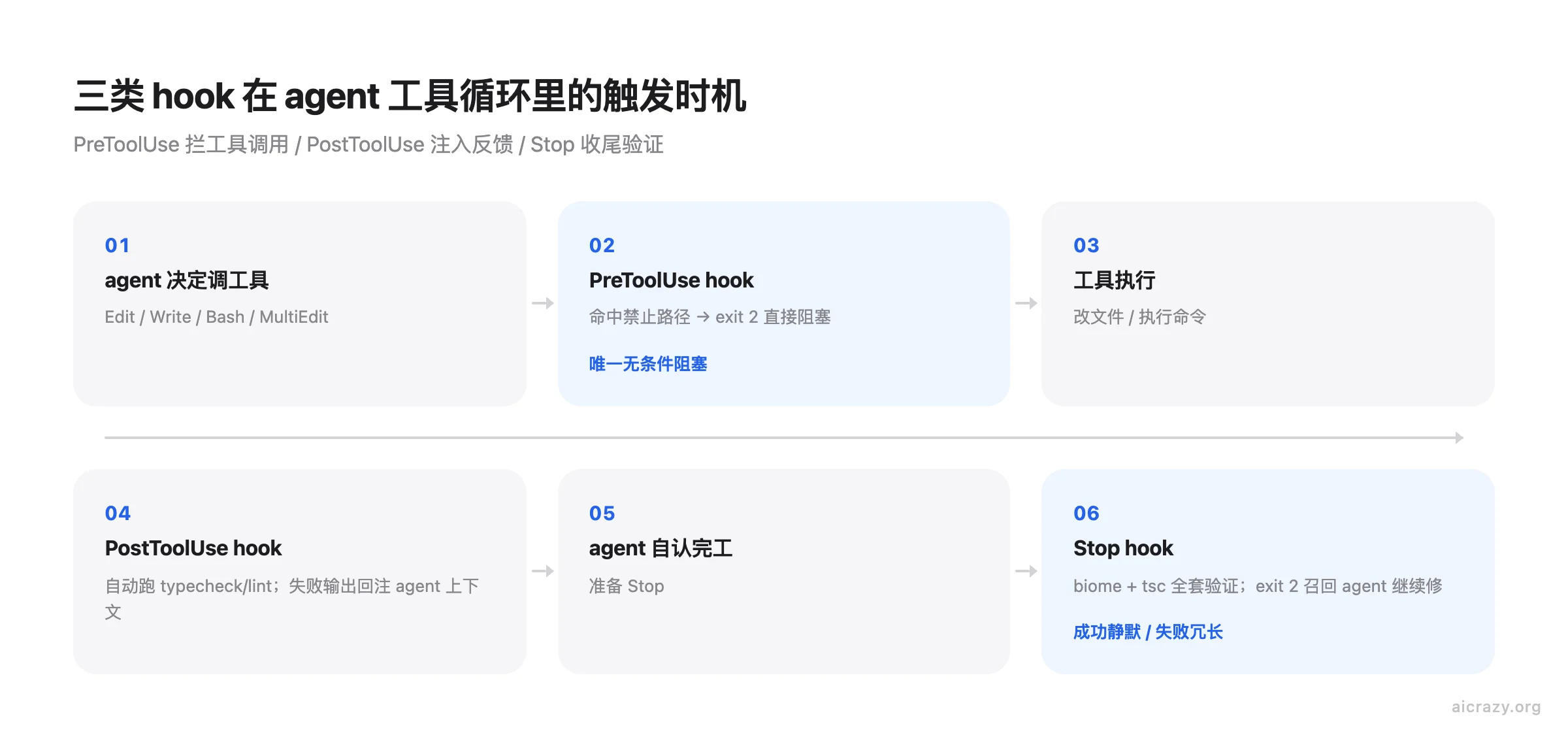 Claude Code 三类 hook 的触发时机流程图，从 agent 决定调工具到 Stop hook 收尾共六个节点