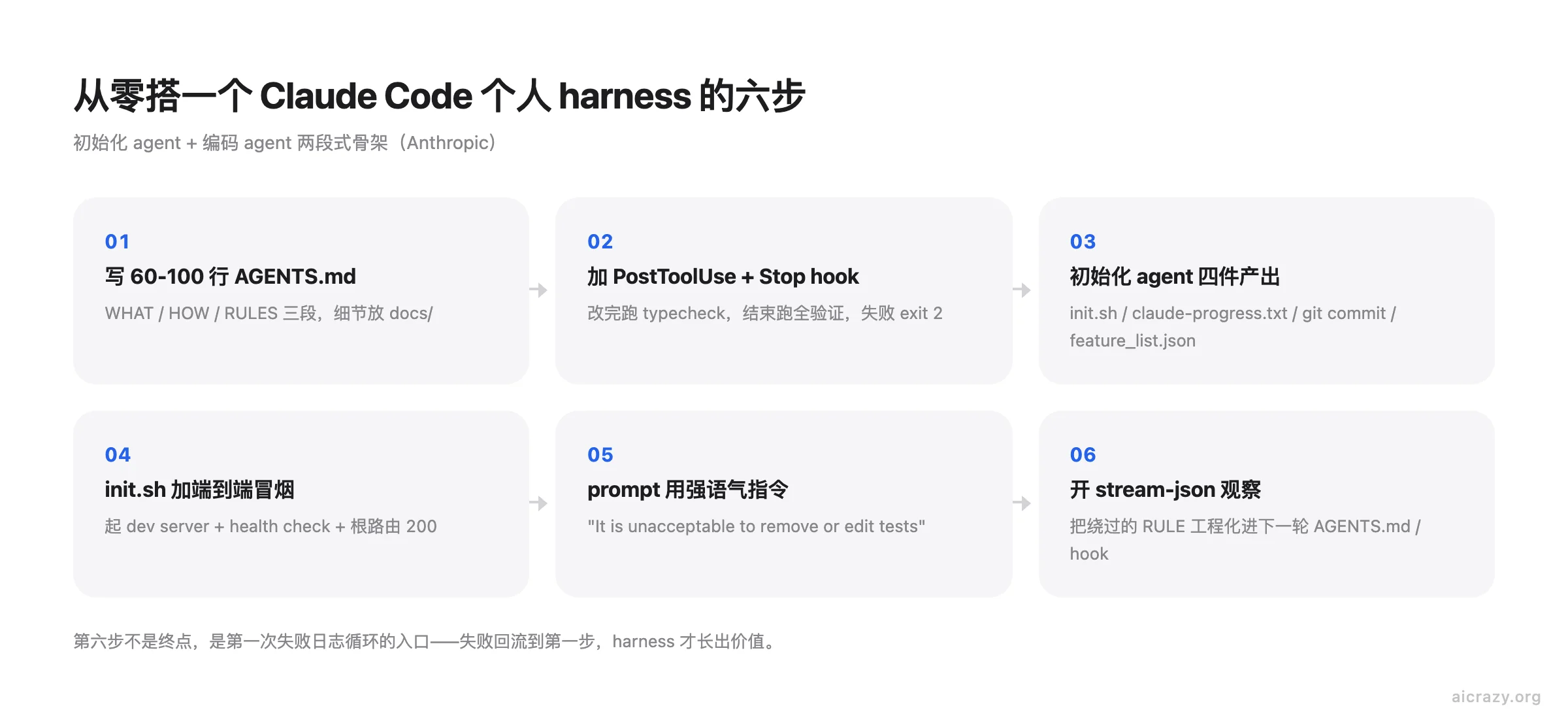 从零搭一个 Claude Code 个人 harness 的六步流程图，依次列出 AGENTS.md、hooks、初始化产出、冒烟测试、强语气 prompt、stream-json 观察