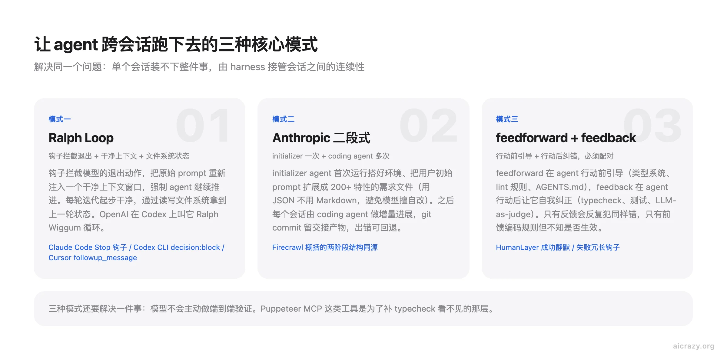 长任务 harness 的三种核心模式对照卡片：Ralph Loop 用钩子拦截退出、Anthropic 二段式 initializer+coding agent、feedforward 与 feedback 控制配对