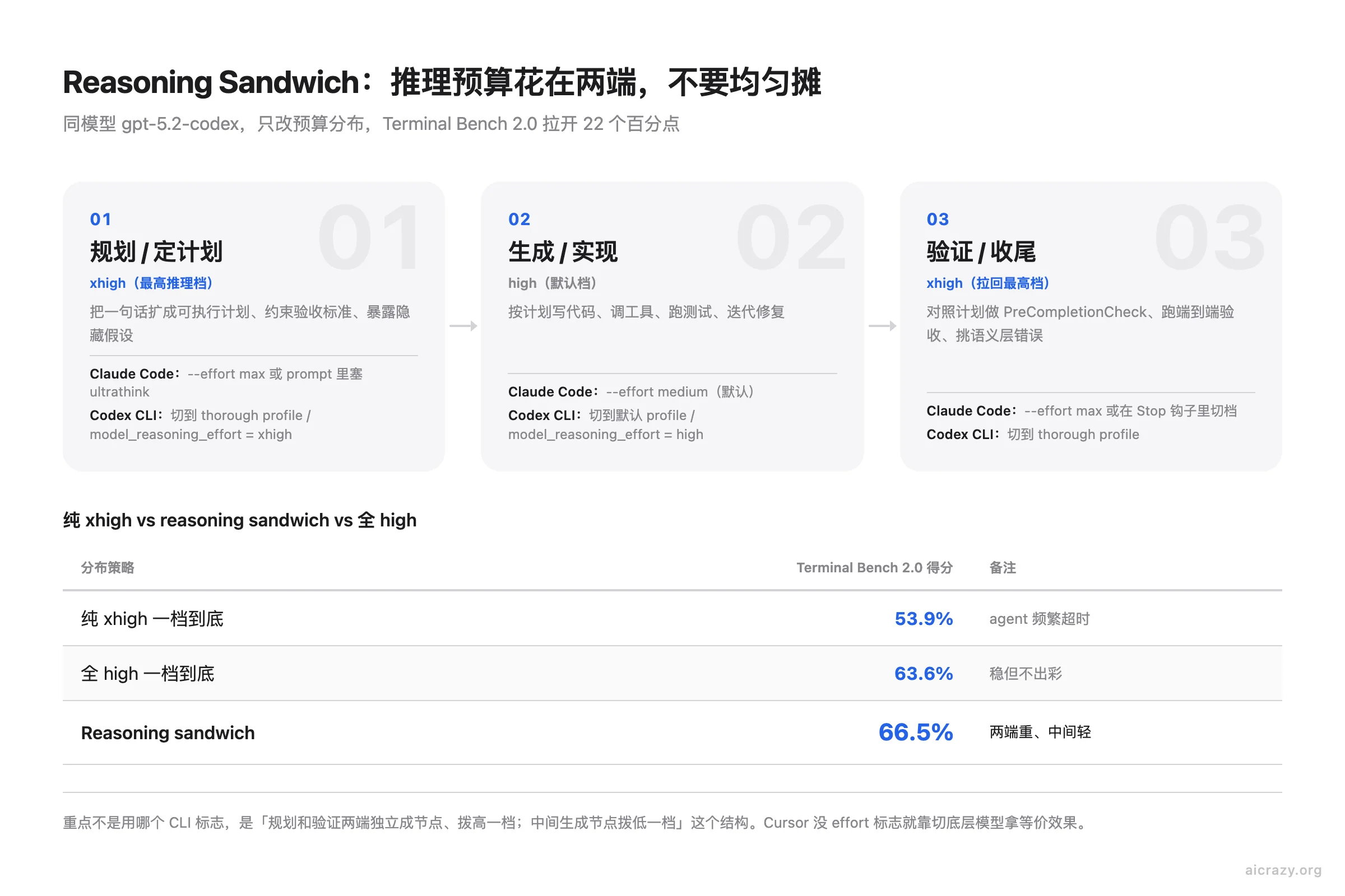 Reasoning Sandwich 推理预算分配步骤图：规划阶段用 xhigh、生成阶段用 high、验证阶段拉回 xhigh，配三种分布在 Terminal Bench 2.0 上的得分对照