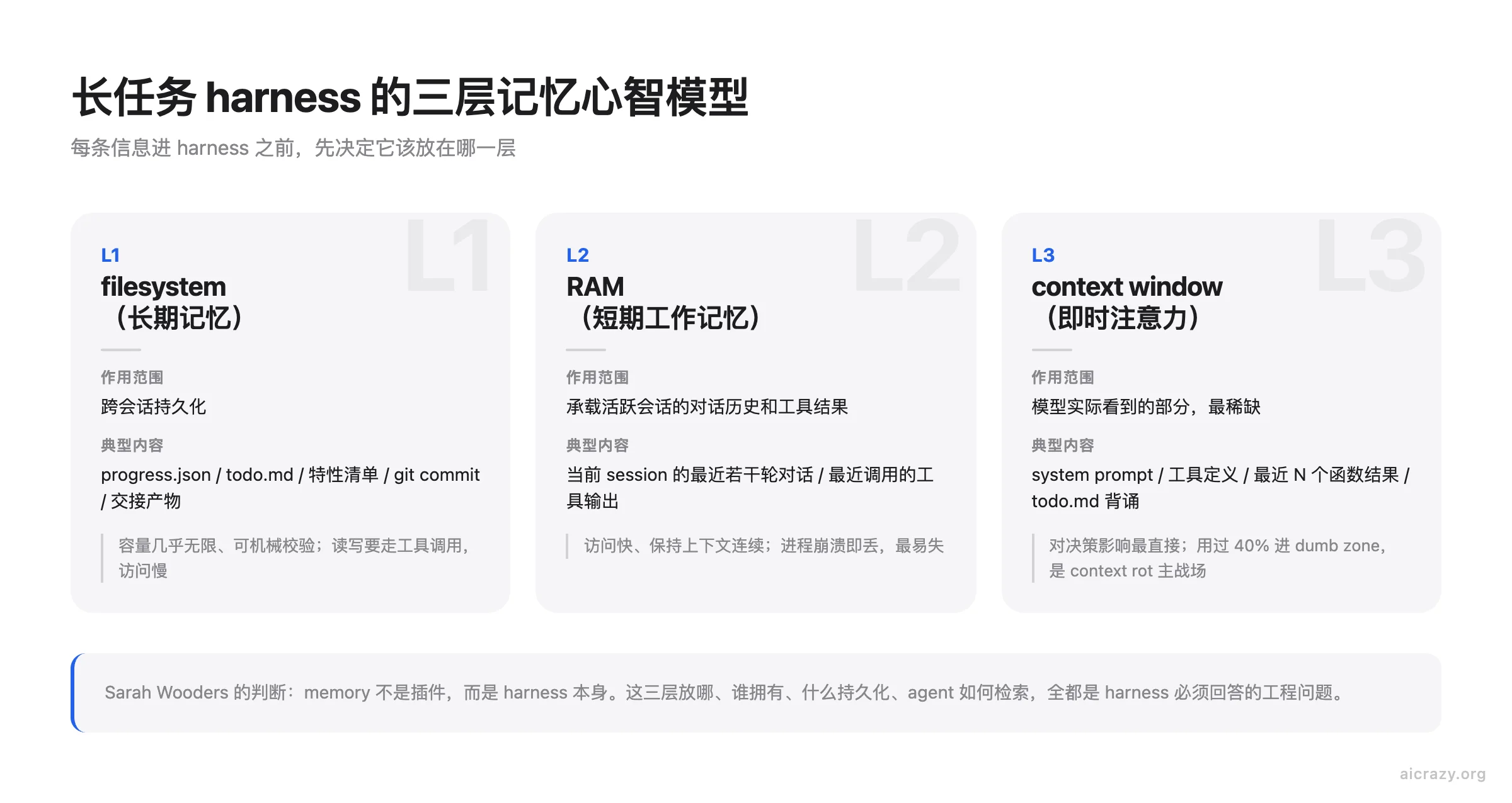 Harness 三层记忆心智模型层级图：filesystem 长期记忆、RAM 短期工作记忆、context window 即时注意力，列出各层作用范围、典型内容和取舍