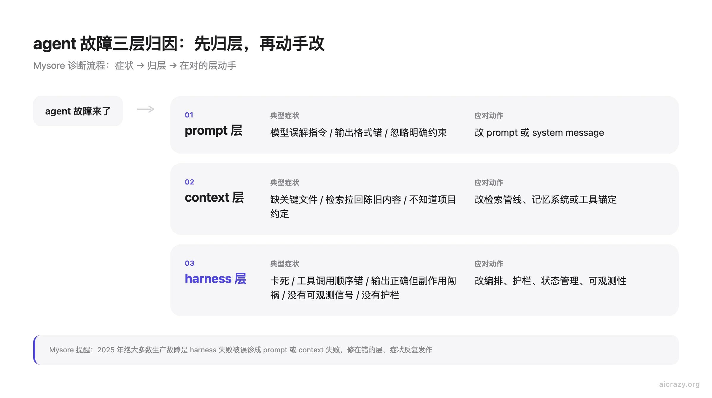 agent 故障三层归因流程图，分别列出 prompt、context、harness 层的典型症状与应对动作