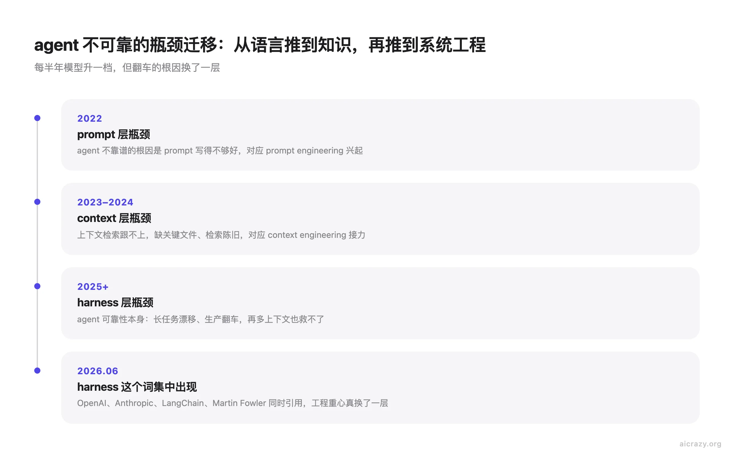 时间线图，展示 2022 到 2026 年 agent 不可靠的瓶颈从 prompt 层迁移到 context 层再迁移到 harness 层