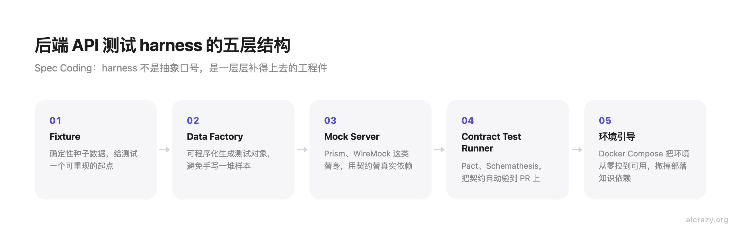 后端 API 测试 harness 的五层结构图，依次为 fixture、data factory、mock server、contract test runner、环境引导