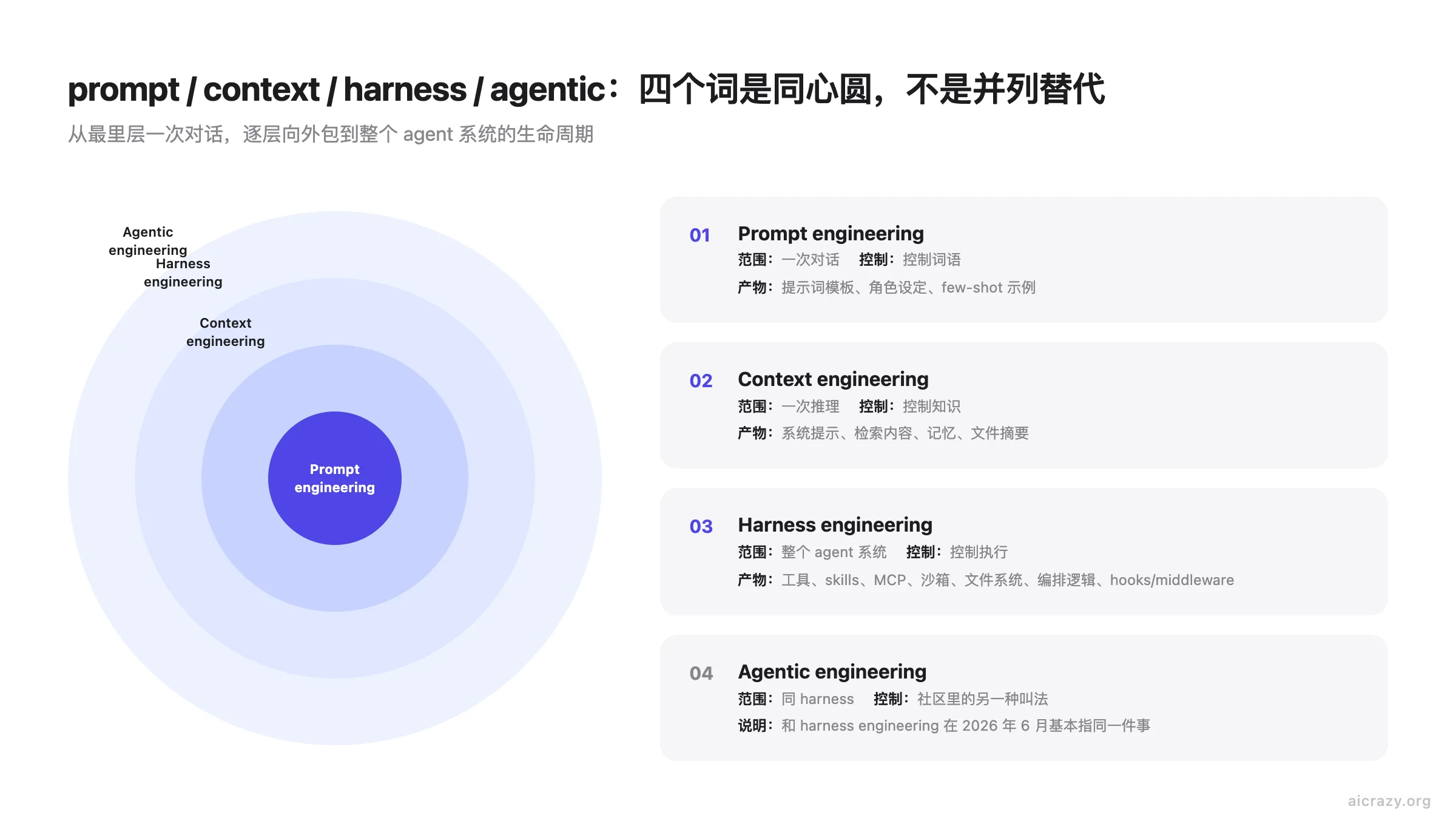 同心圆层级图，从内到外依次是 prompt engineering、context engineering、harness engineering，agentic engineering 与 harness 同层
