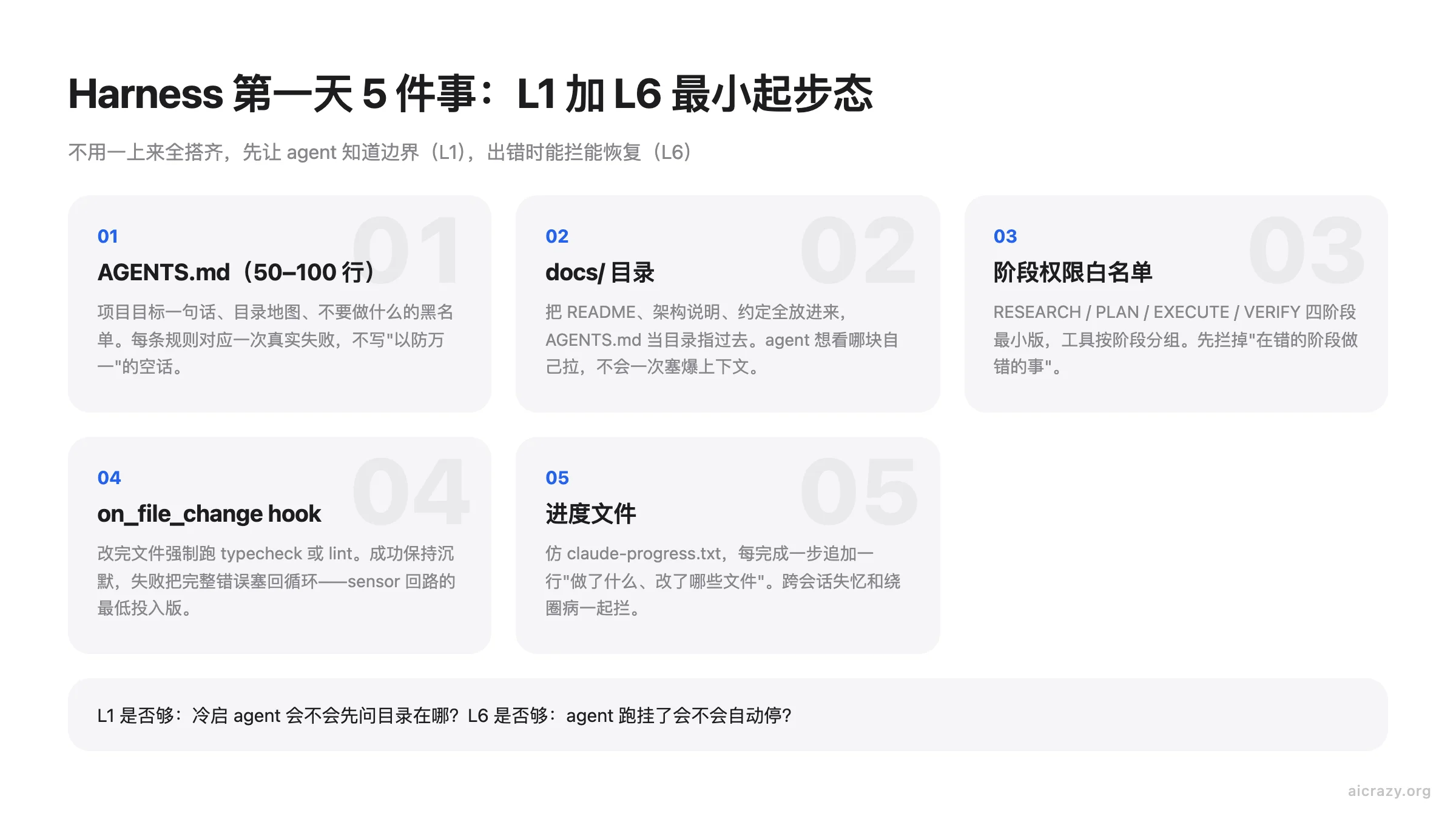 Harness 第一天最小起步态卡片图：AGENTS.md、docs 目录、阶段权限白名单、on_file_change hook、进度文件五件事