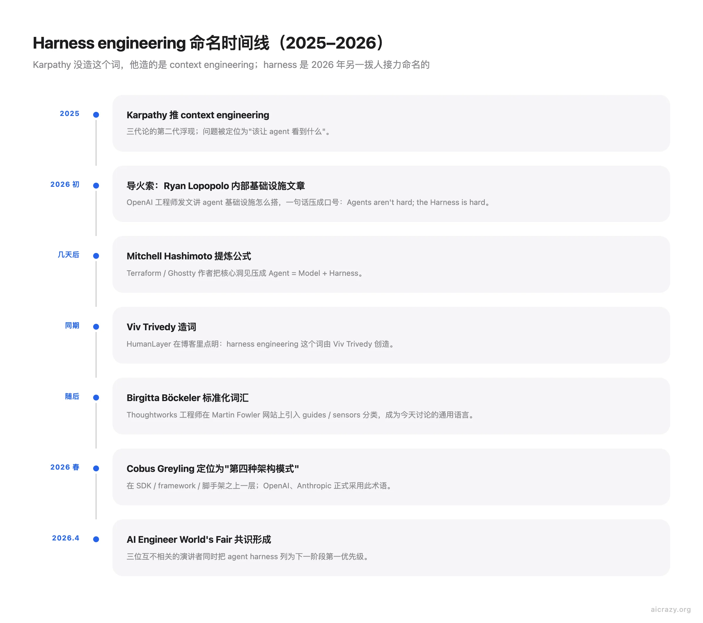 Harness engineering 命名时间线：从 2025 年 Karpathy 推 context engineering 到 2026 年 Lopopolo/Hashimoto/Trivedy/Böckeler/Greyling 接力命名的过程