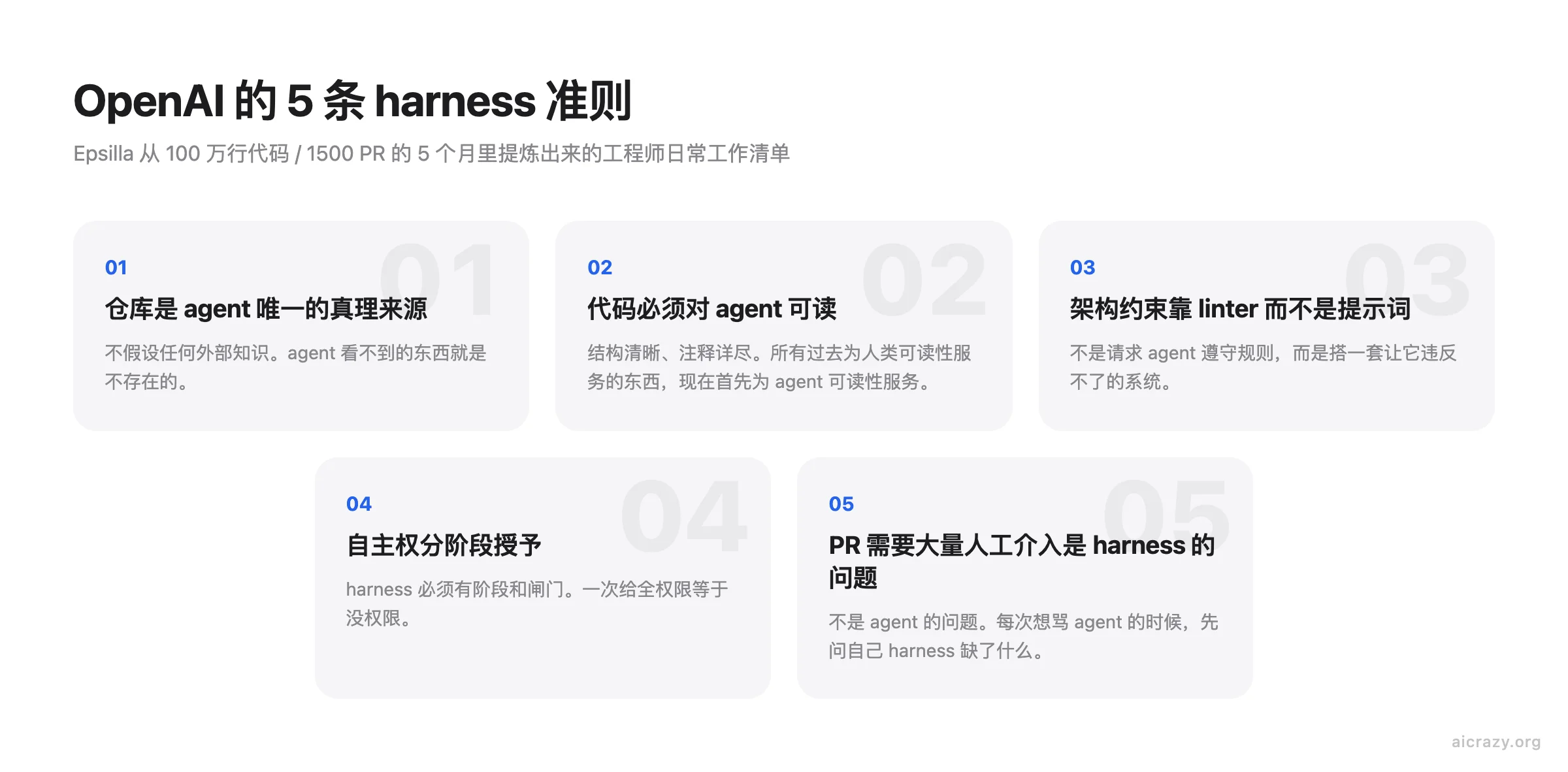 OpenAI 5 条 harness 准则信息卡：仓库是唯一真相、代码对 agent 可读、约束靠 linter、自主权分阶段、PR 介入多是 harness 问题