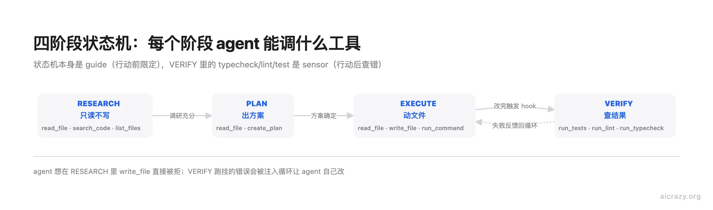 四阶段状态机流程图：RESEARCH、PLAN、EXECUTE、VERIFY 四个阶段各自允许的工具白名单，以及 VERIFY 失败时的反馈回路