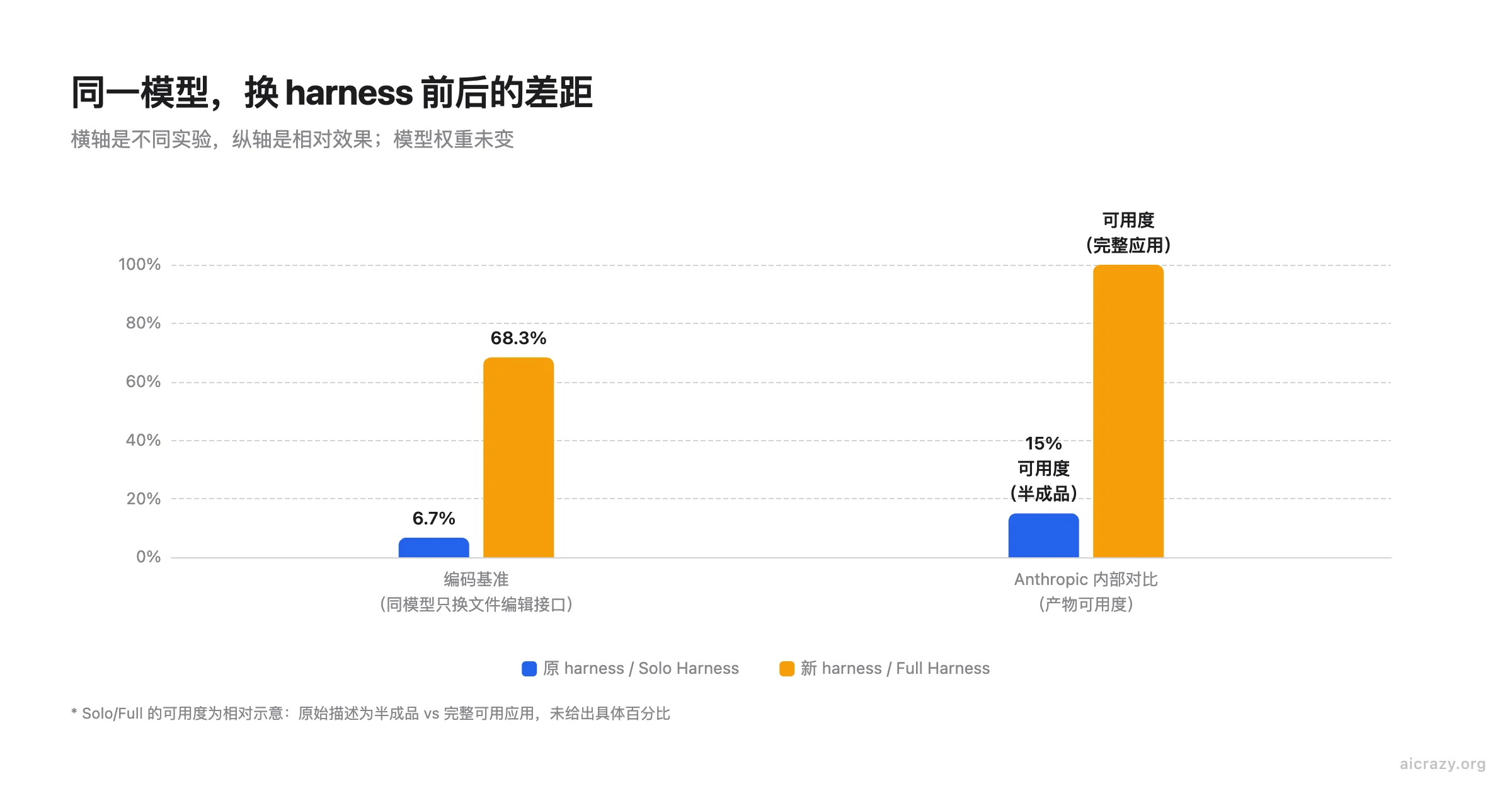 柱状对比图：同模型换 harness 后编码基准从 6.7% 升到 68.3%，产物从半成品变成完整应用