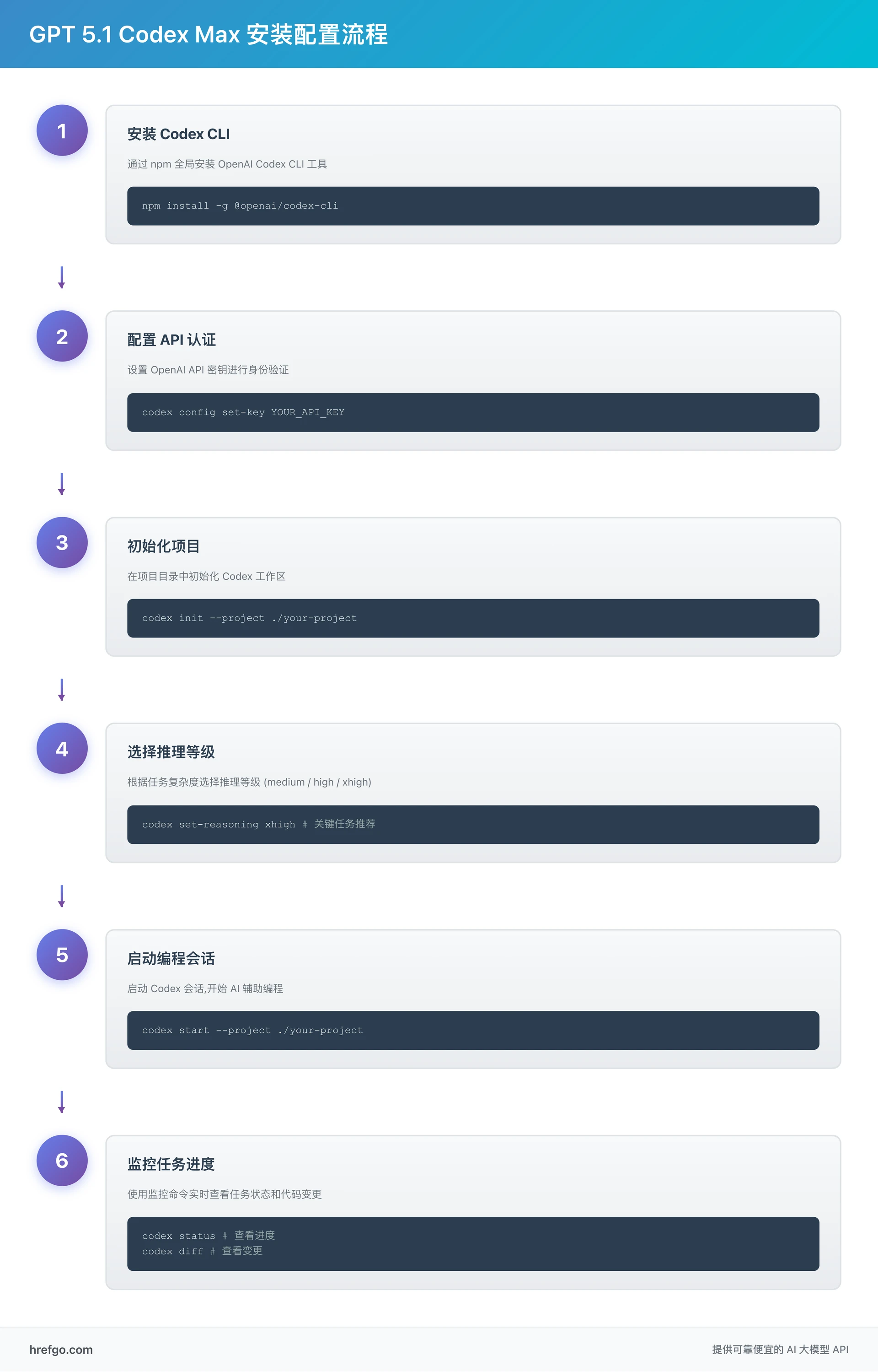 GPT 5.1 Codex Max 安装配置流程图 - Codex CLI 安装使用完整教程