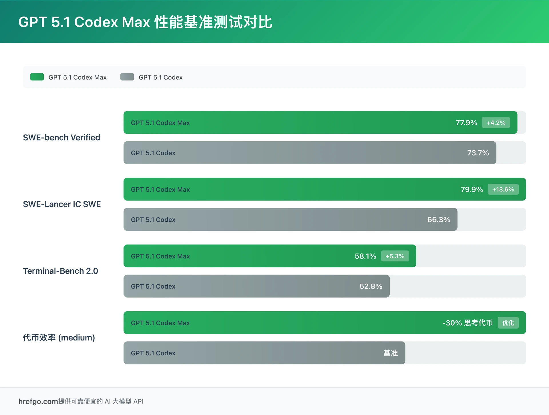 GPT 5.1 Codex Max 性能基准测试对比 - SWE-bench 准确率提升 代币效率优化