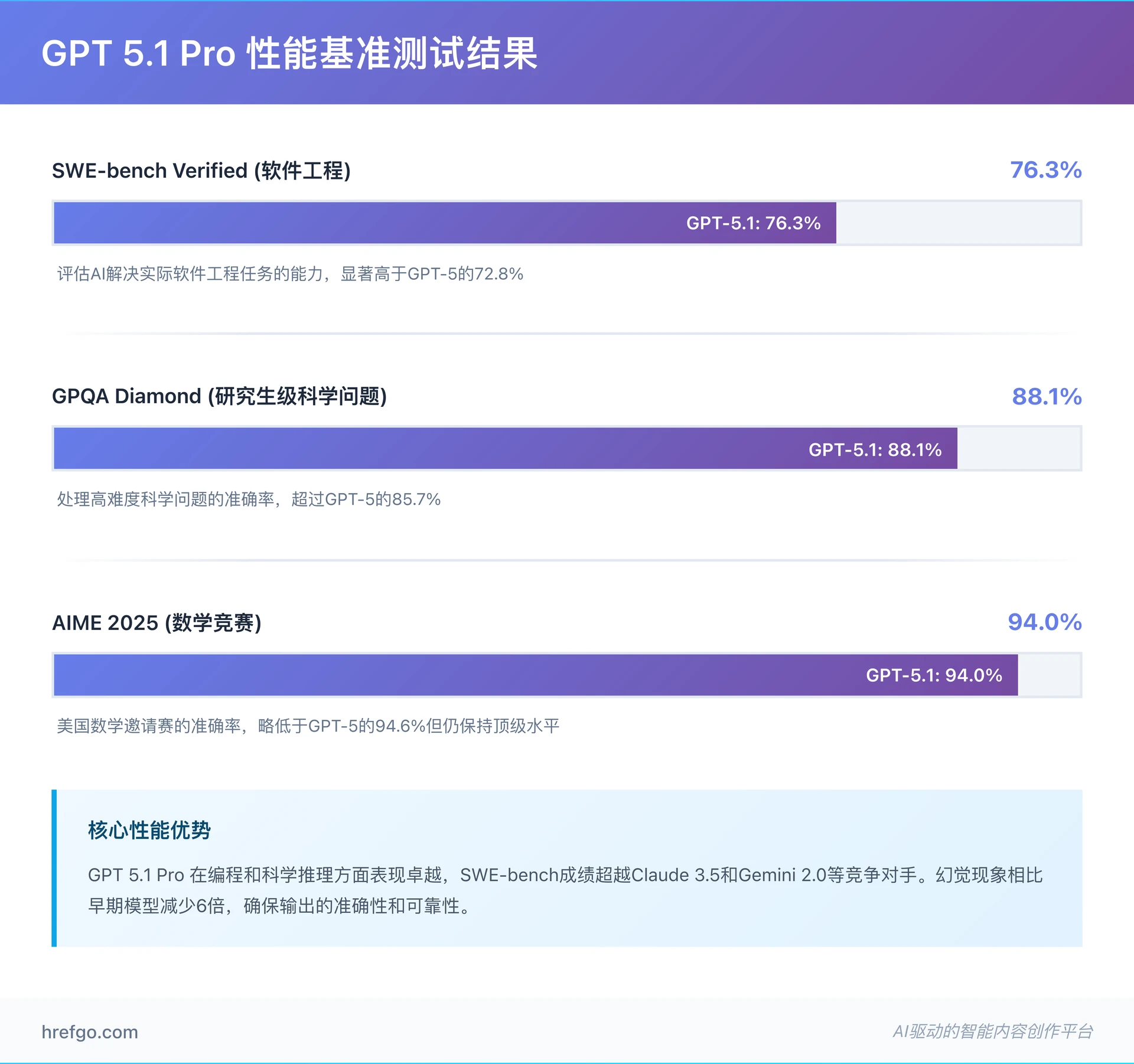 GPT 5.1 Pro性能基准测试结果 - SWE-bench、GPQA、AIME权威评测数据