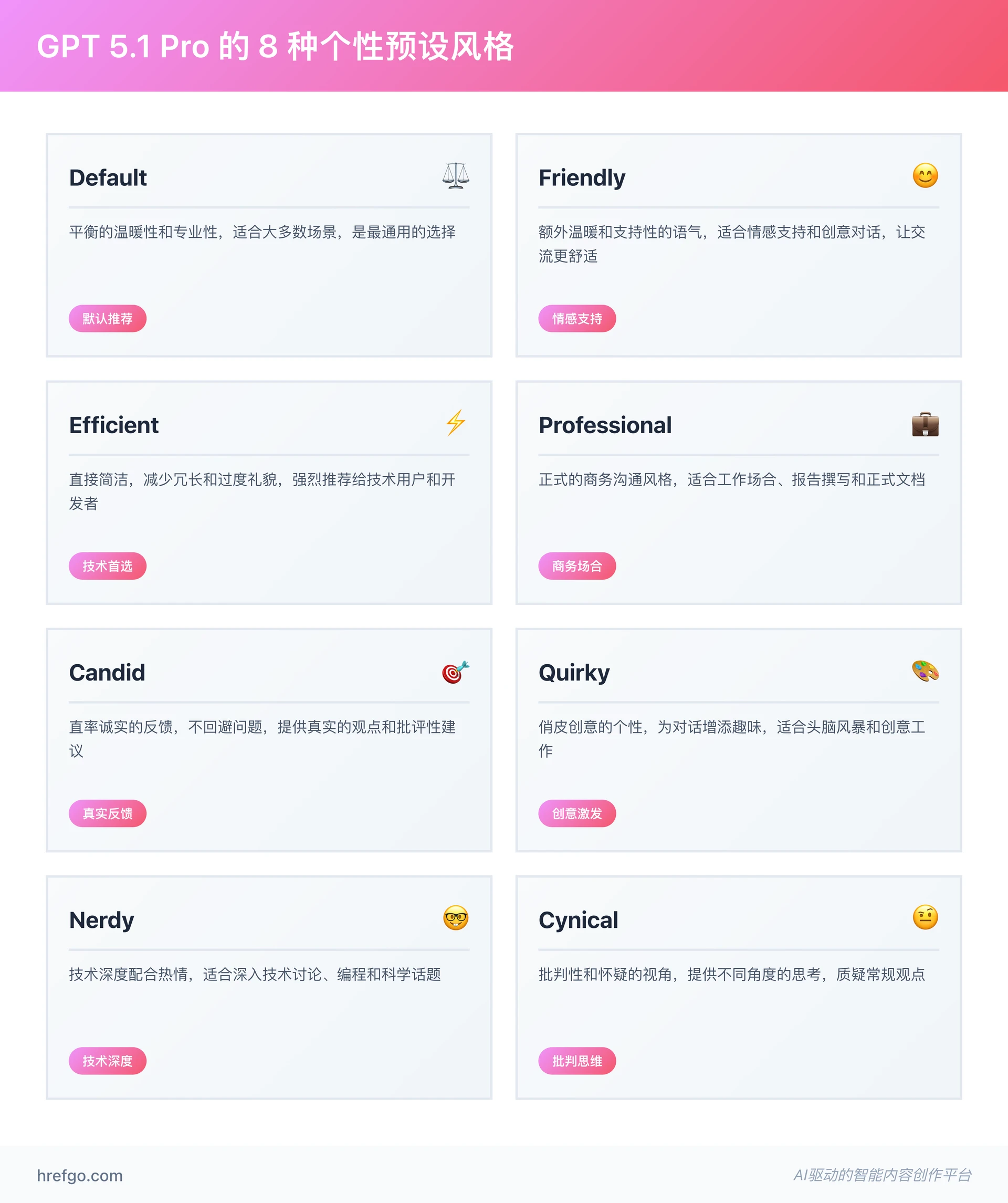 GPT 5.1 Pro八种个性预设风格展示 - Default、Friendly、Efficient等完整对比