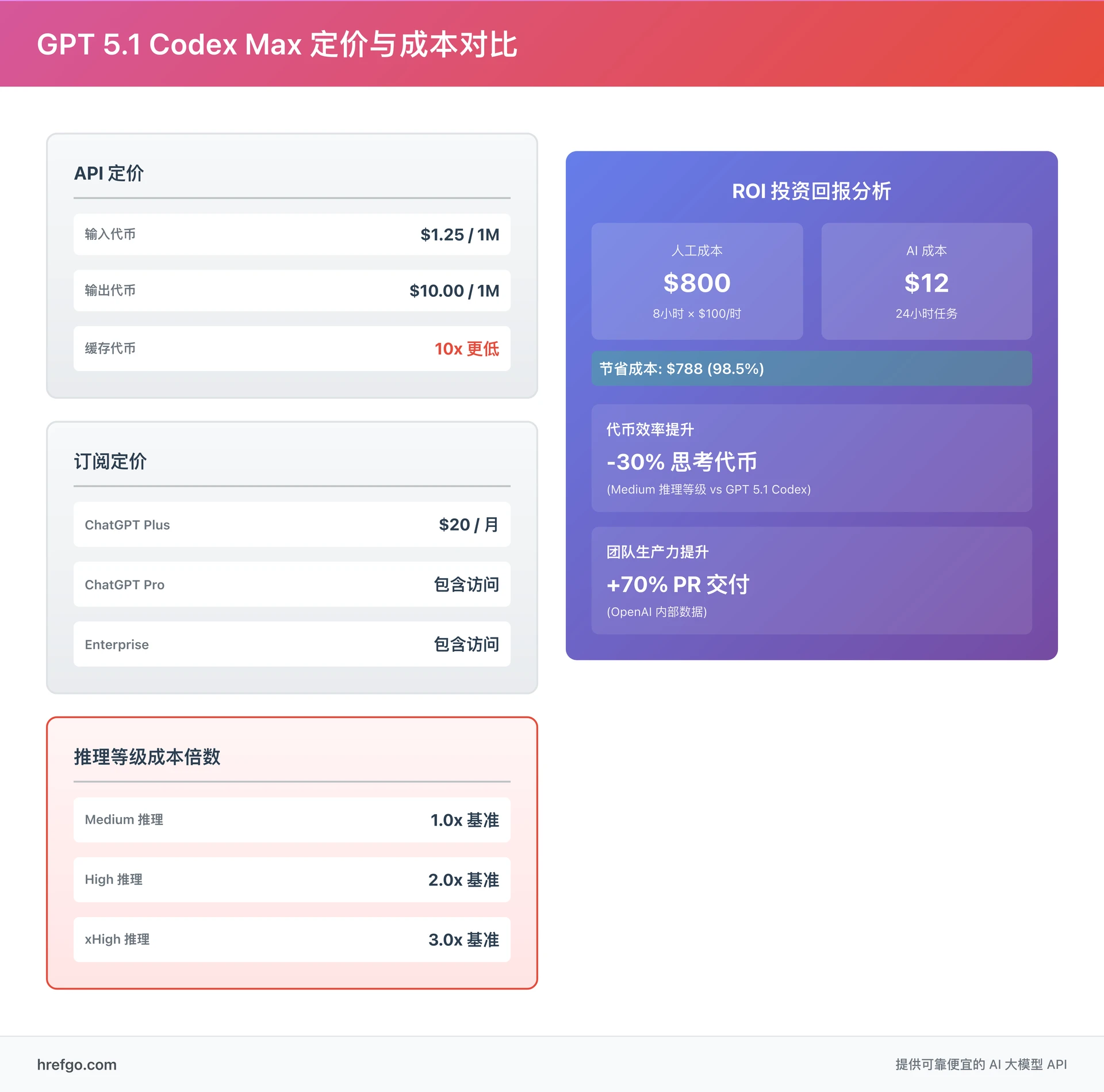 GPT 5.1 Codex Max 定价成本对比 - API定价 订阅价格 ROI投资回报分析