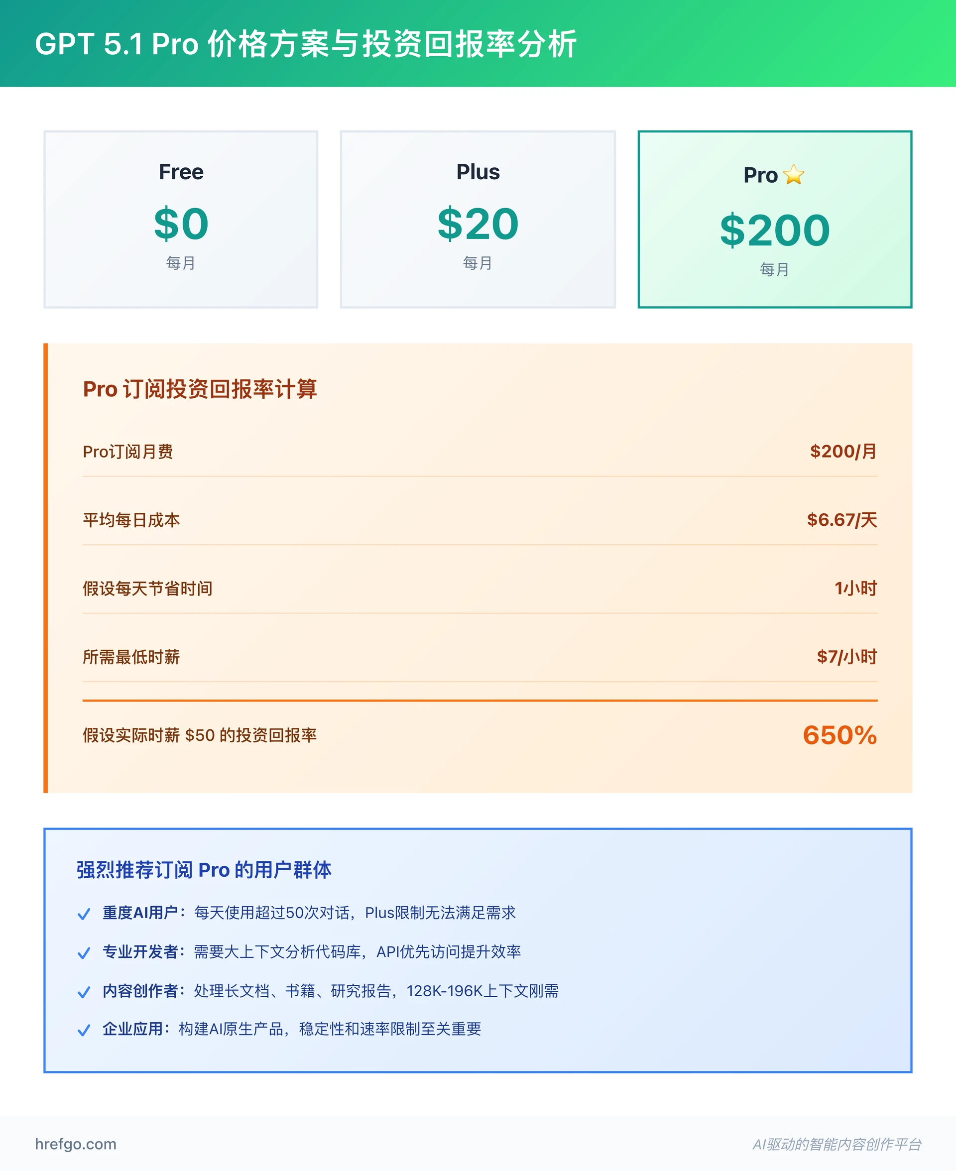 GPT 5.1 Pro价格方案与投资回报率ROI分析 - 订阅决策参考指南