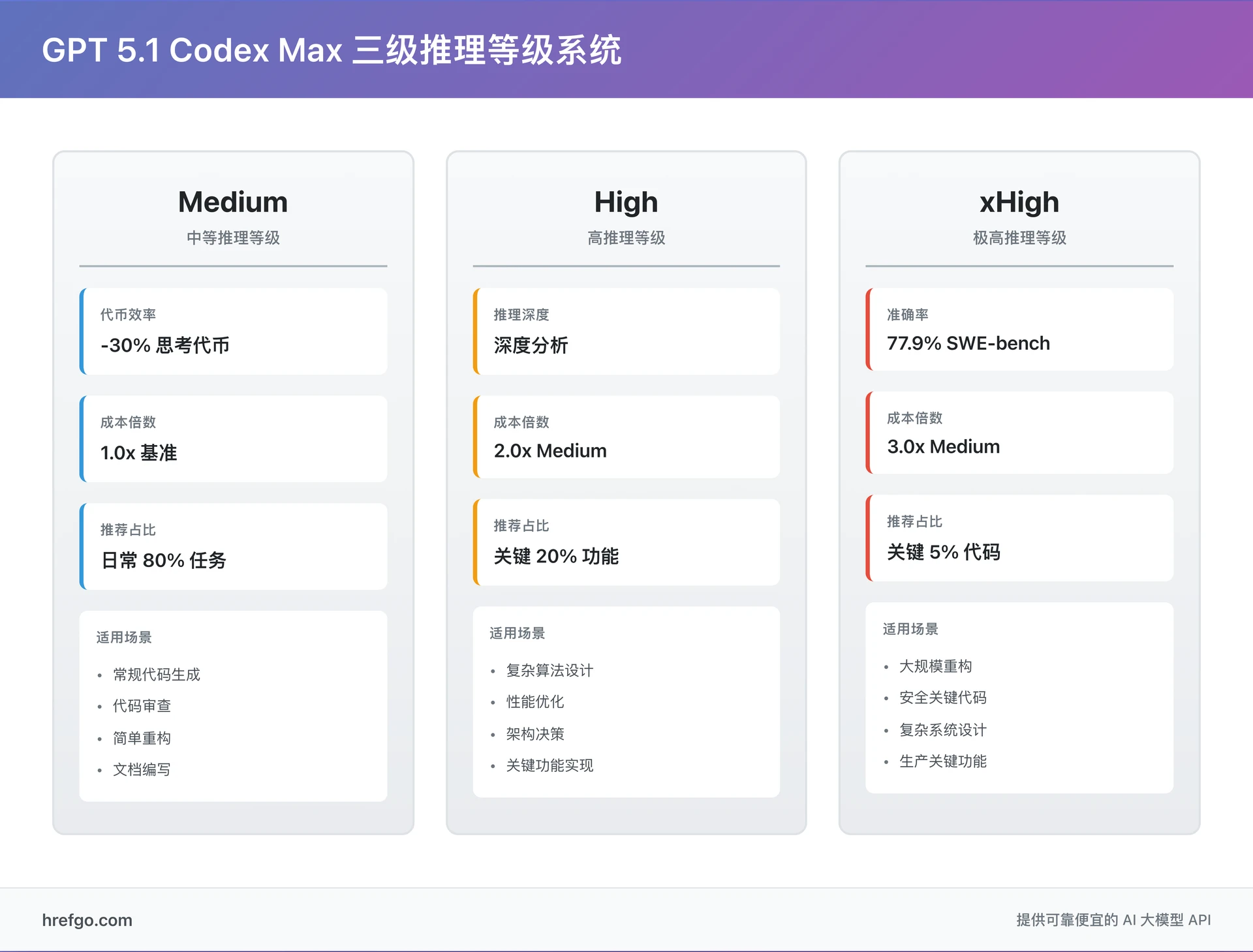 GPT 5.1 Codex Max 三级推理等级系统对比 - Medium High xHigh 推理等级选择指南