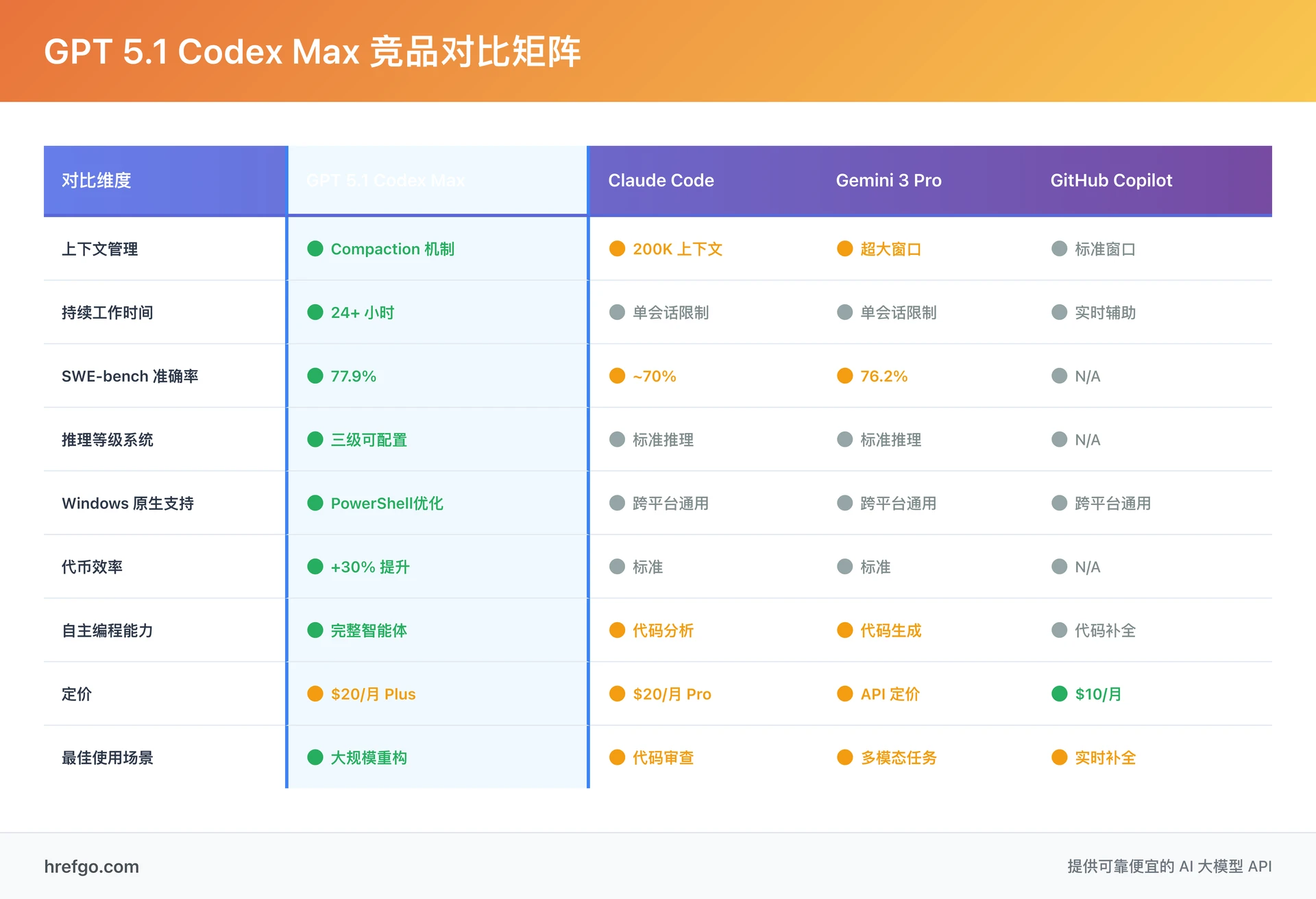 GPT 5.1 Codex Max 竞品对比矩阵 - Claude Code Gemini 3 Pro GitHub Copilot 全面对比